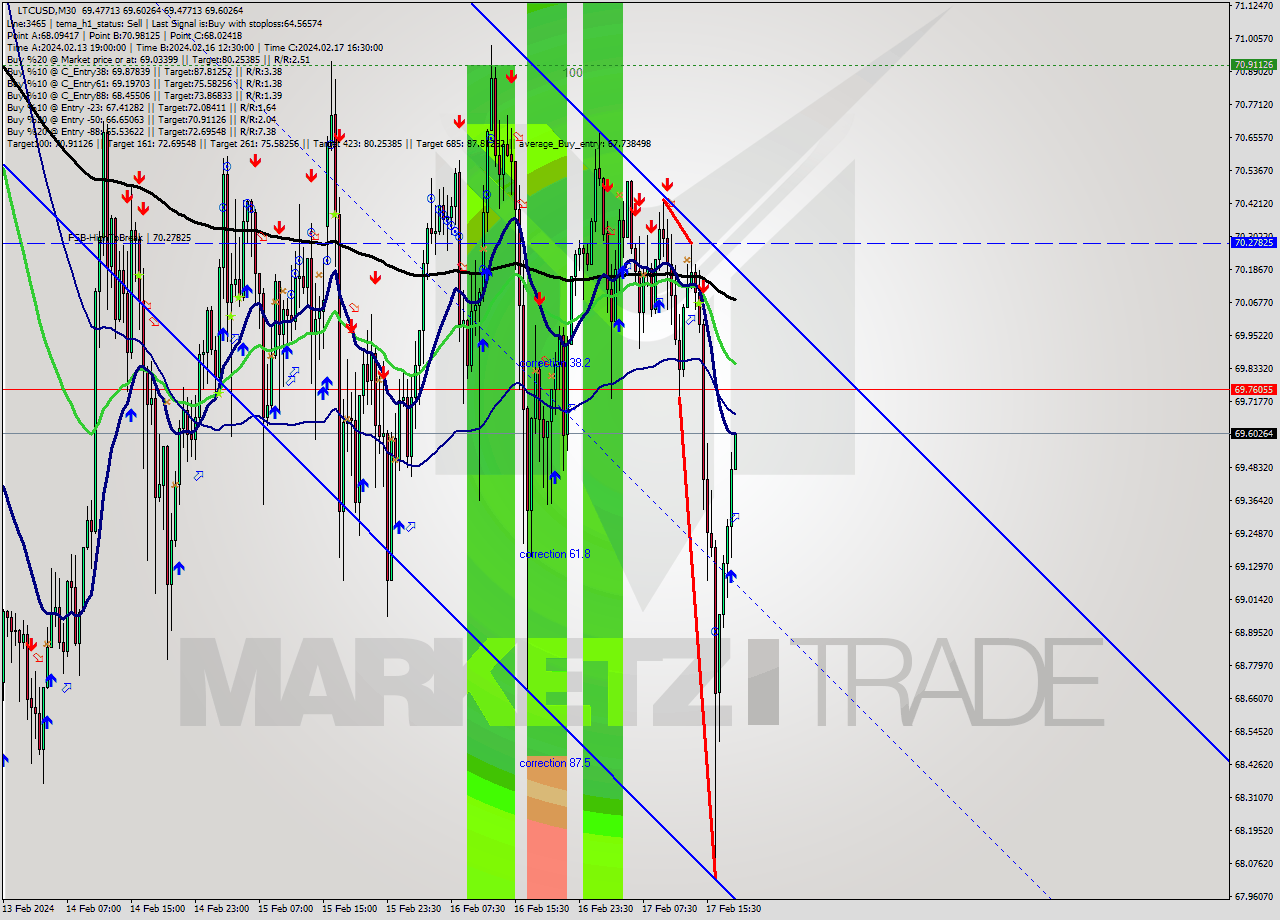 LTCUSD M30 Signal