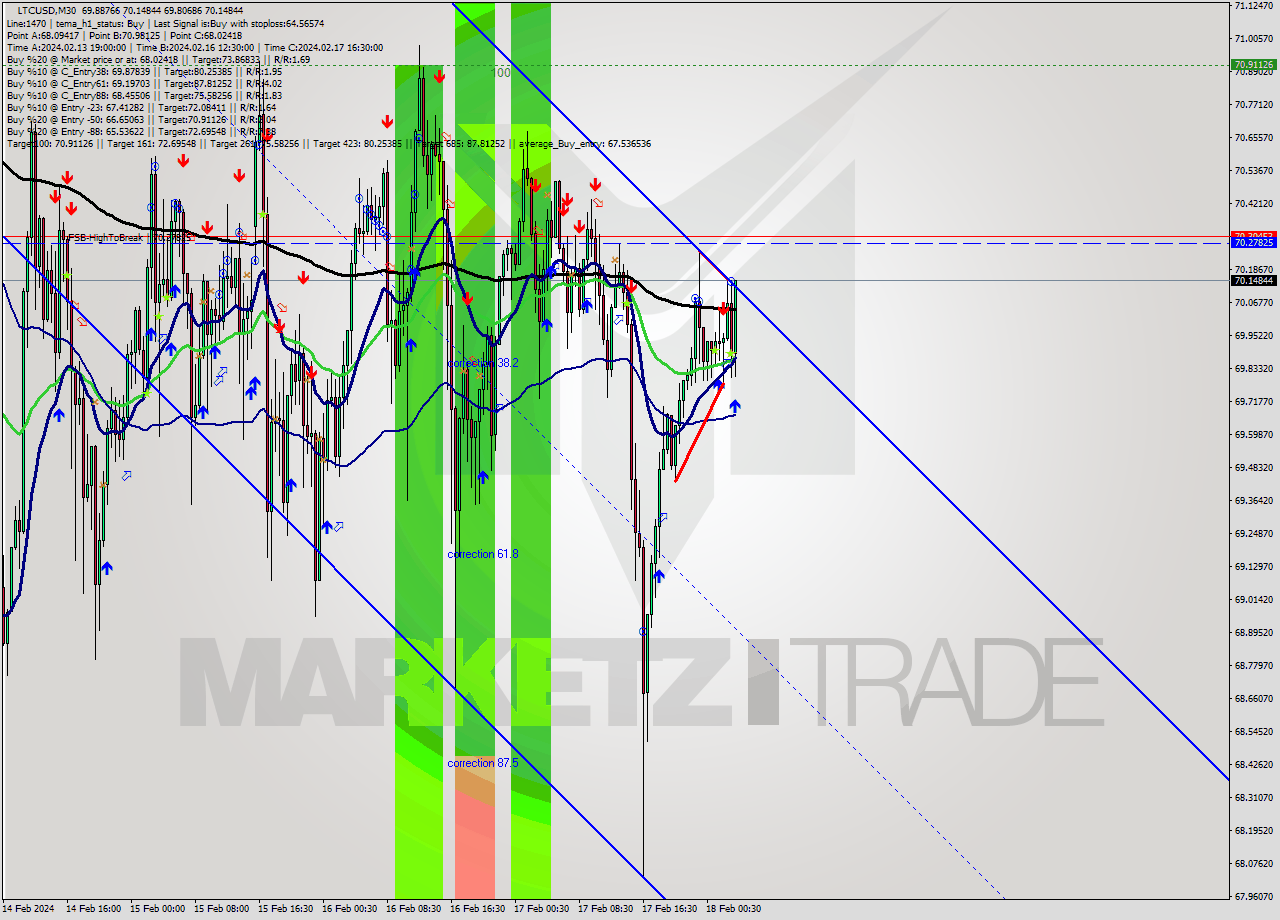LTCUSD M30 Analysis LTCUSD M30 Signal