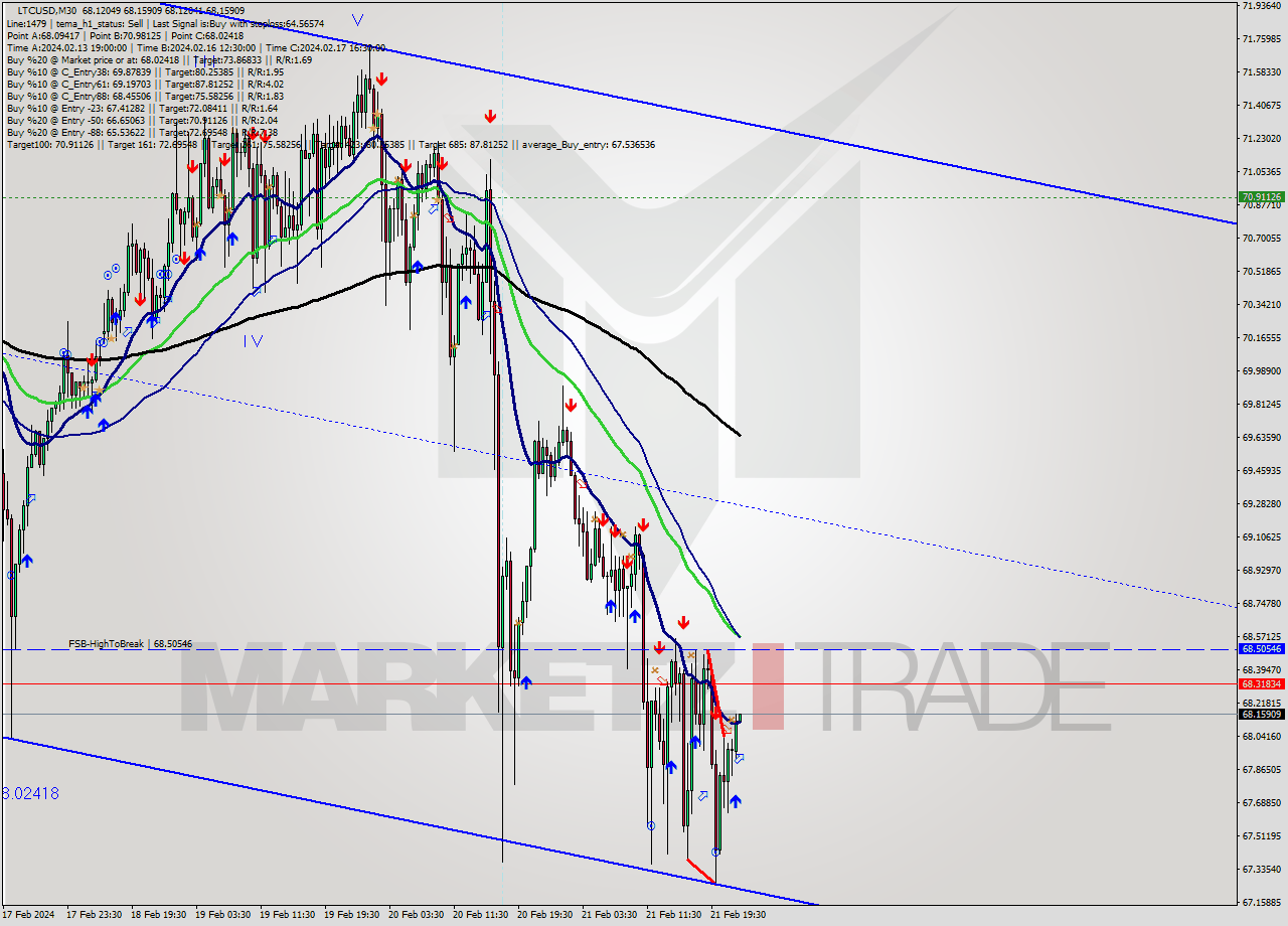 LTCUSD M30 Signal