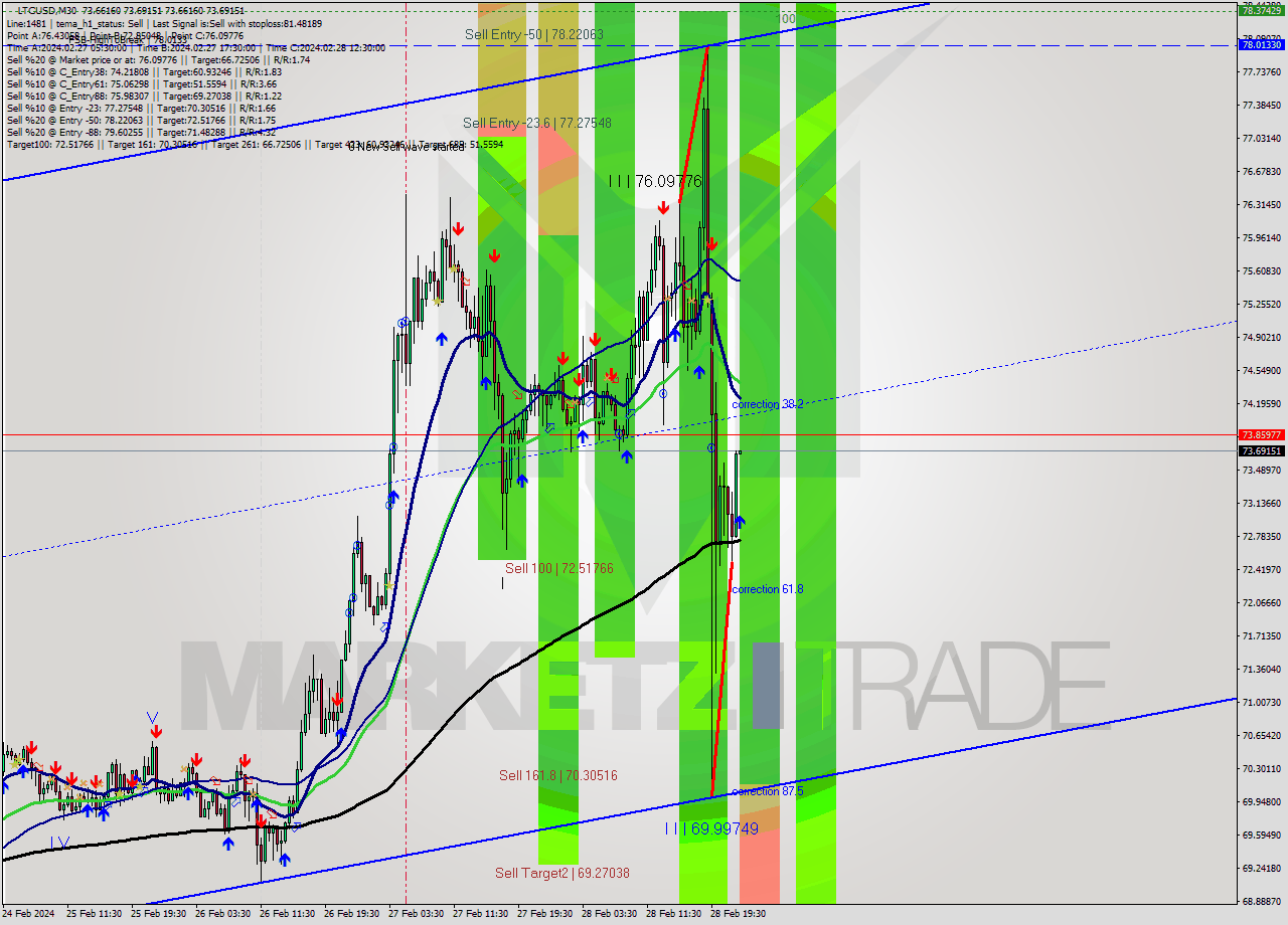 LTCUSD M30 Signal