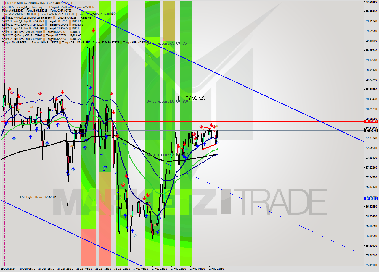 LTCUSD M30 Signal