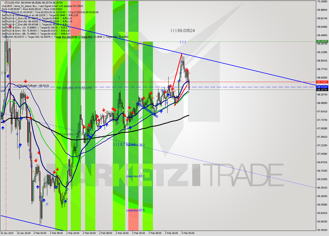 LTCUSD M30 Signal