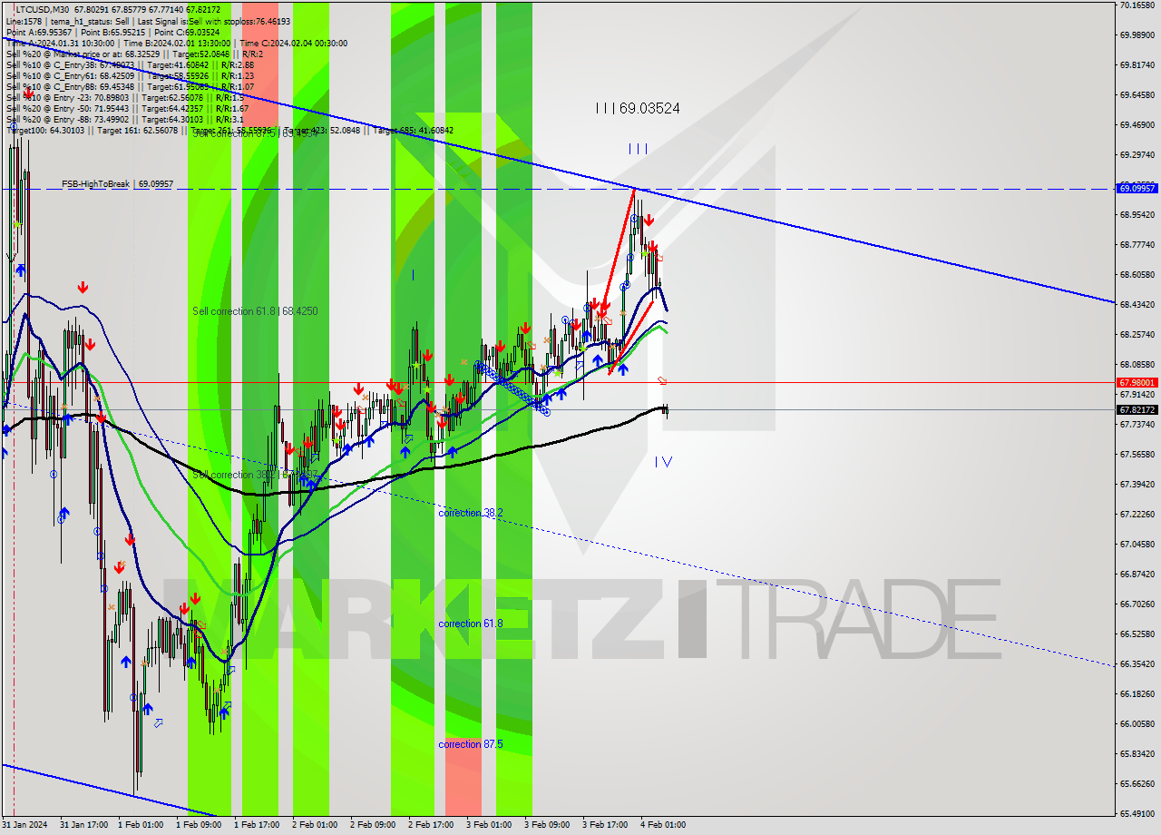 LTCUSD M30 Signal