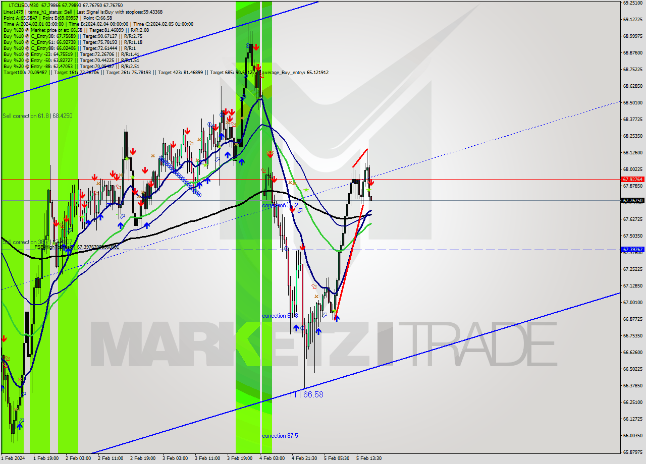 LTCUSD M30 Signal