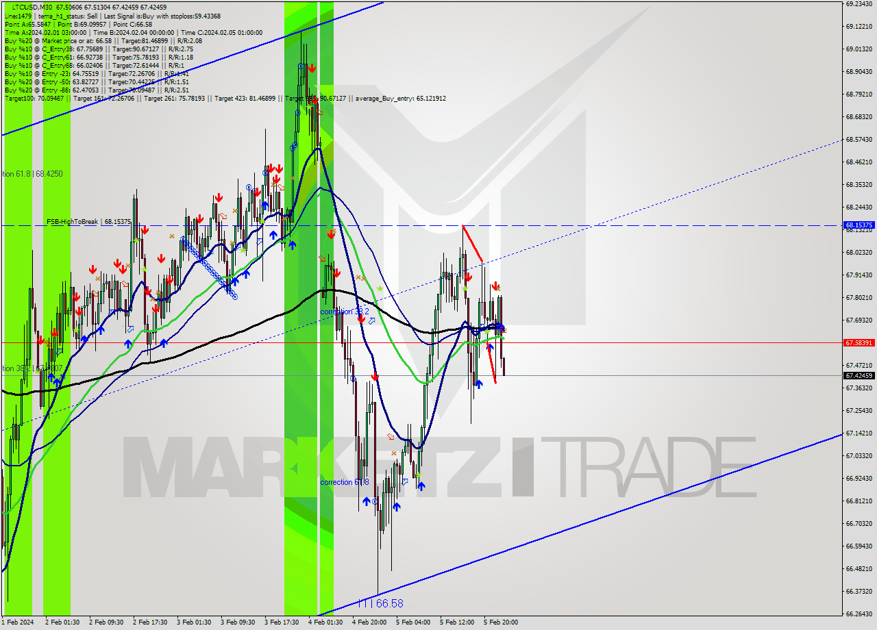 LTCUSD M30 Signal