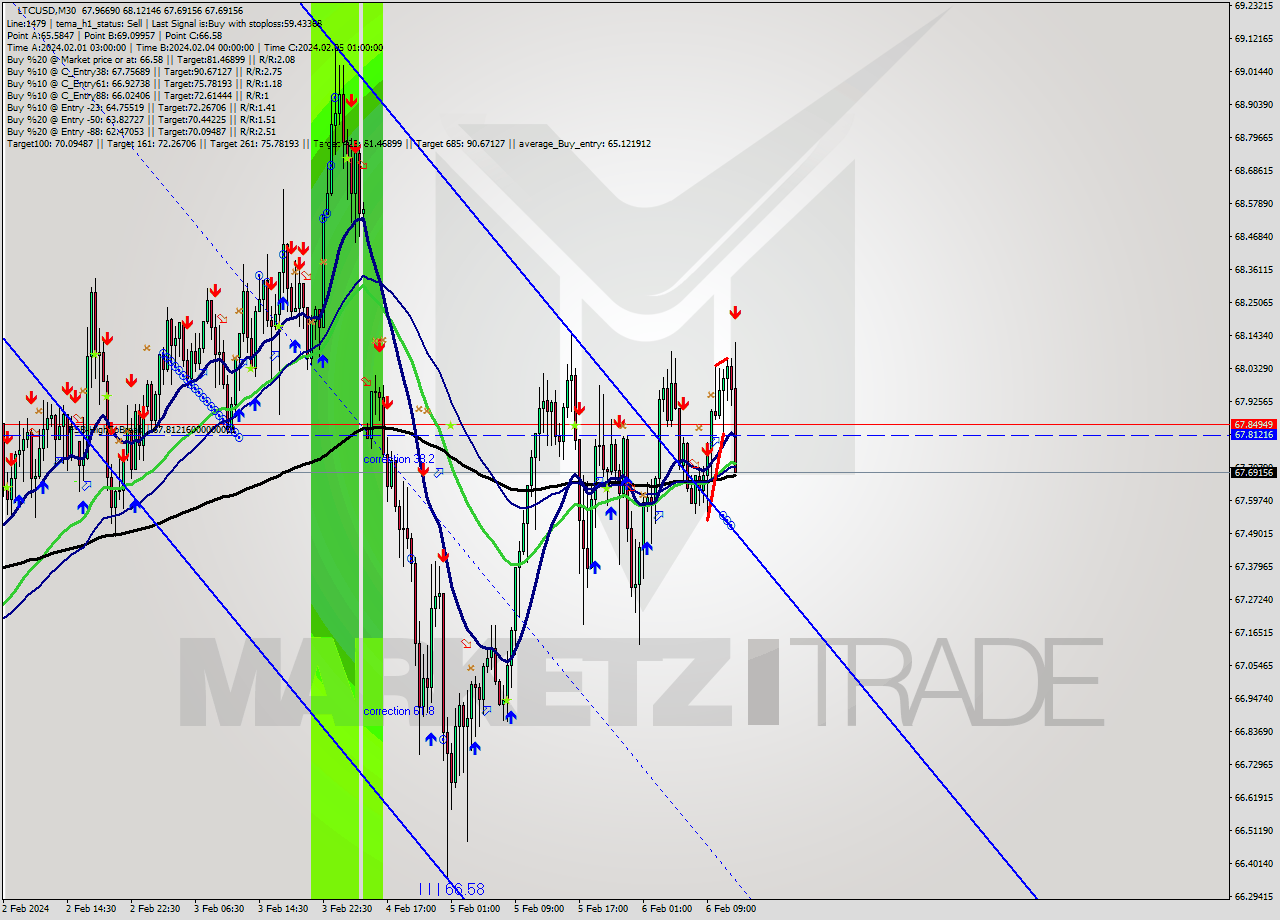 LTCUSD M30 Signal