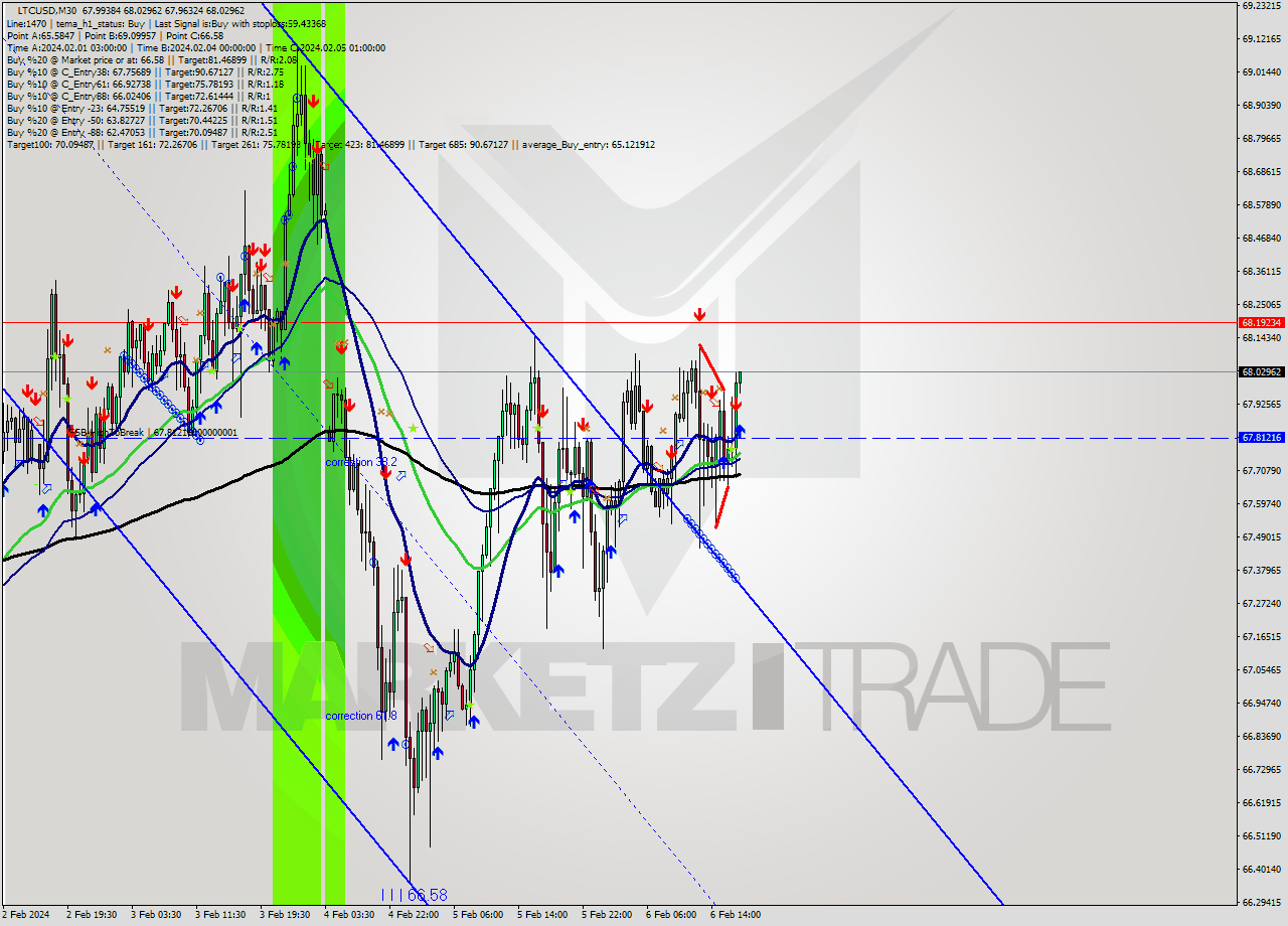 LTCUSD M30 Signal