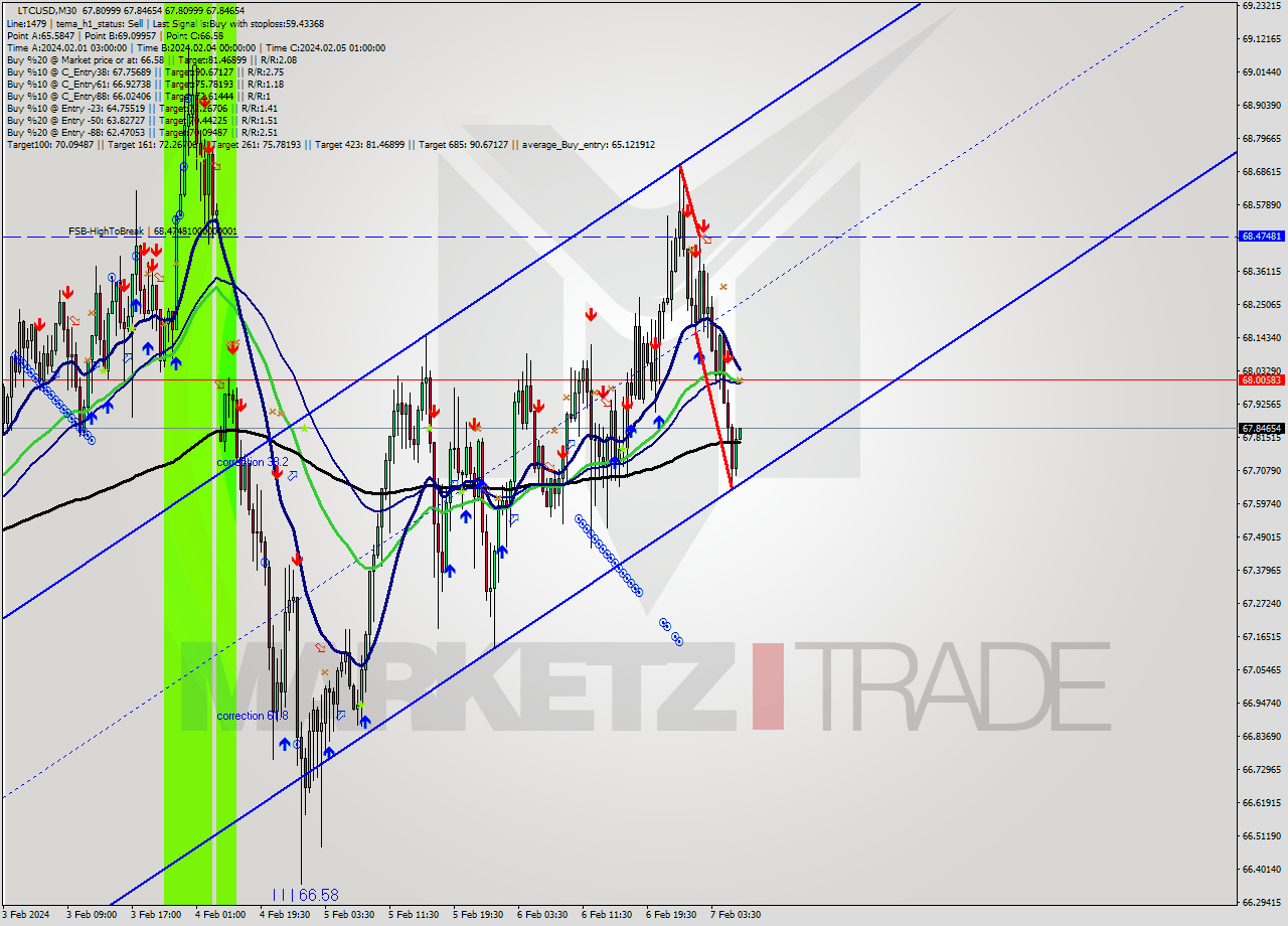 LTCUSD M30 Signal