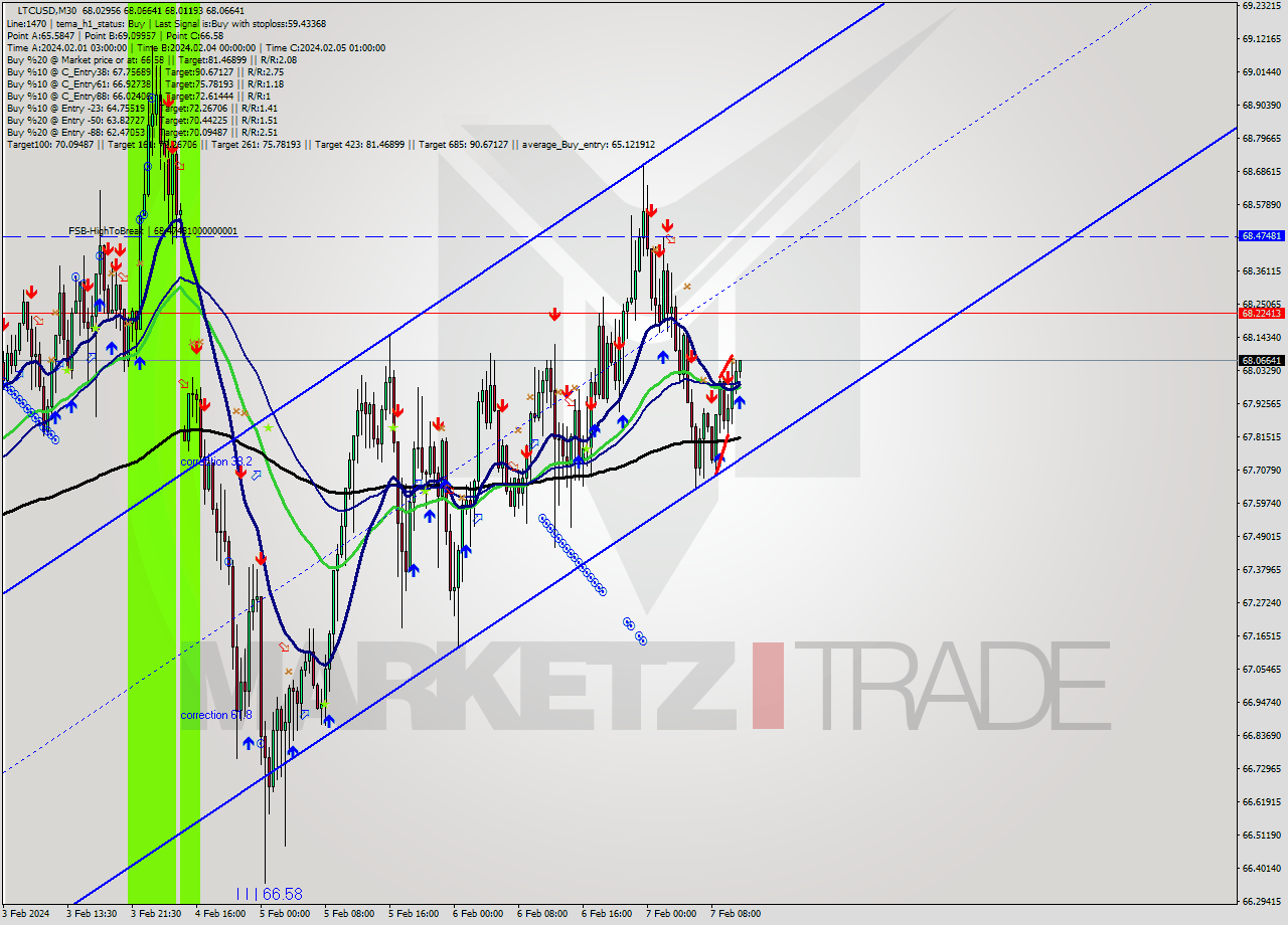 LTCUSD M30 Signal