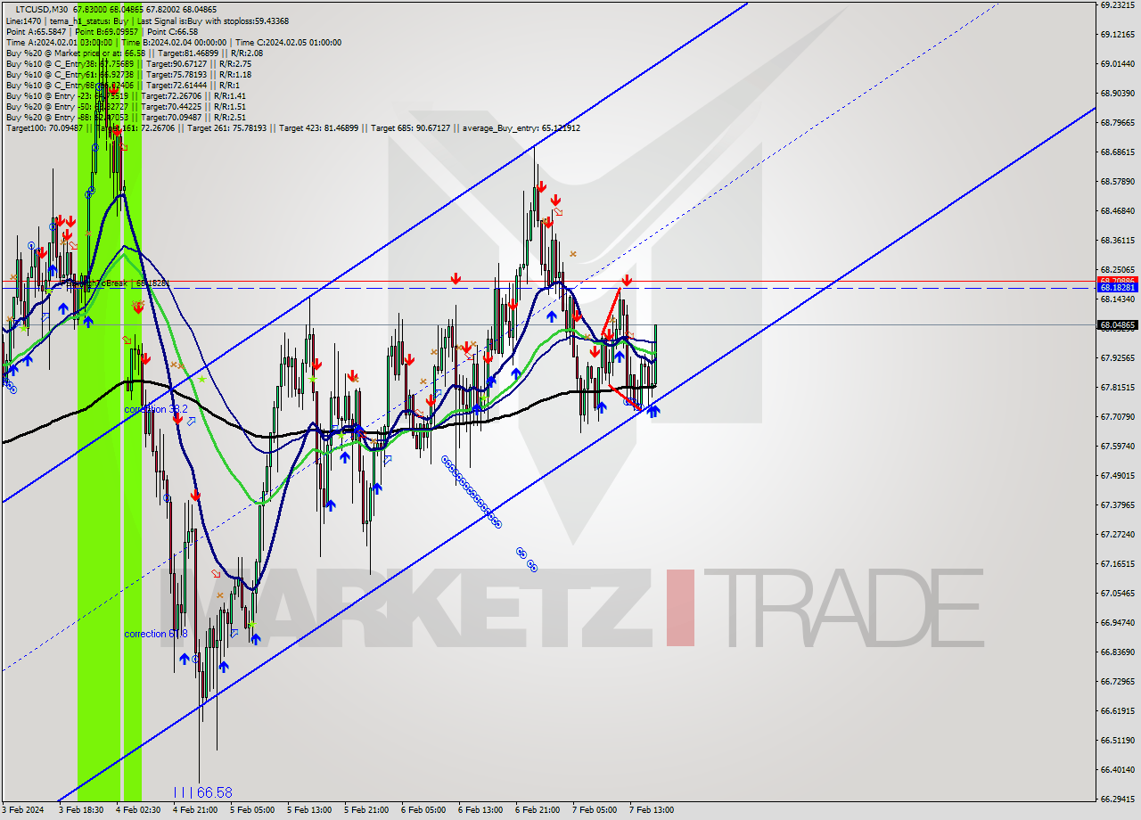 LTCUSD M30 Signal