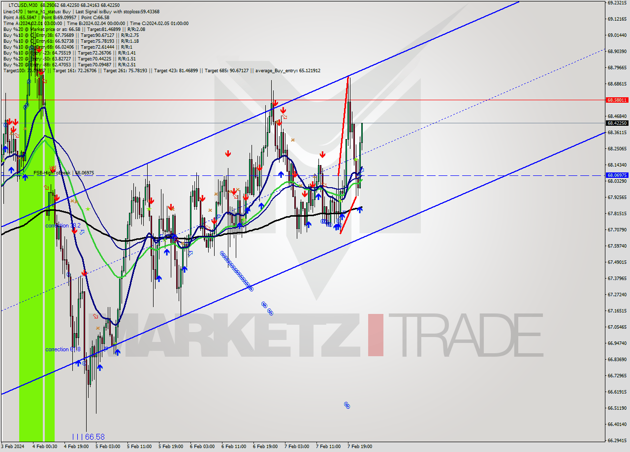 LTCUSD M30 Signal