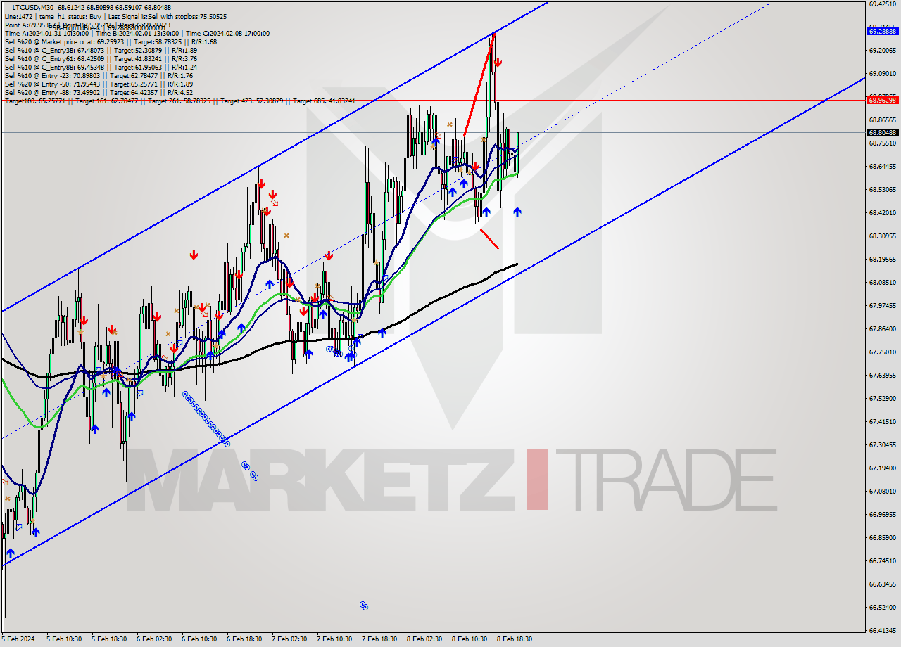 LTCUSD M30 Signal