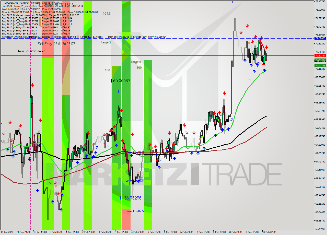 LTCUSD H1 Signal