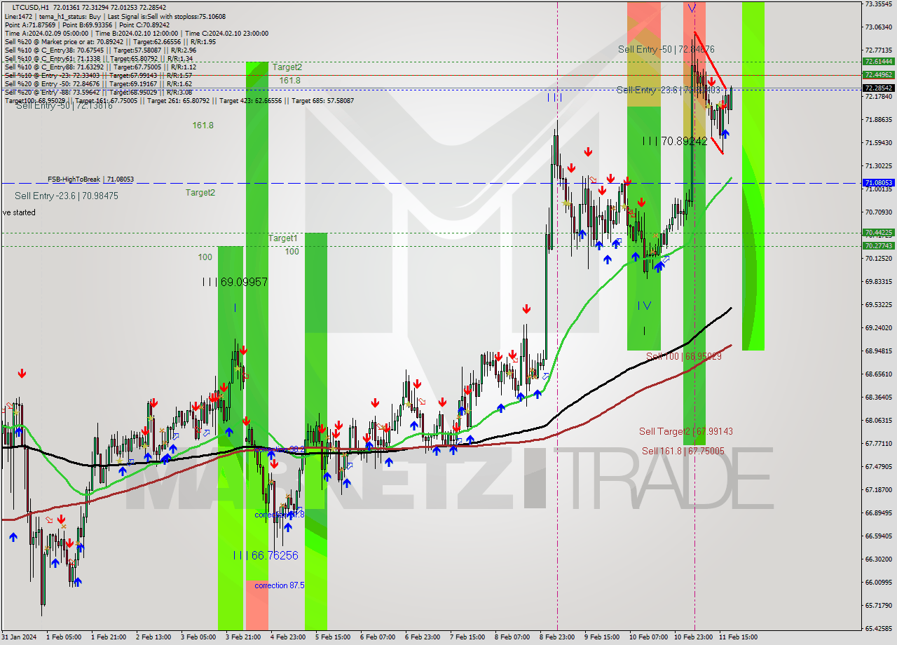 LTCUSD H1 Signal