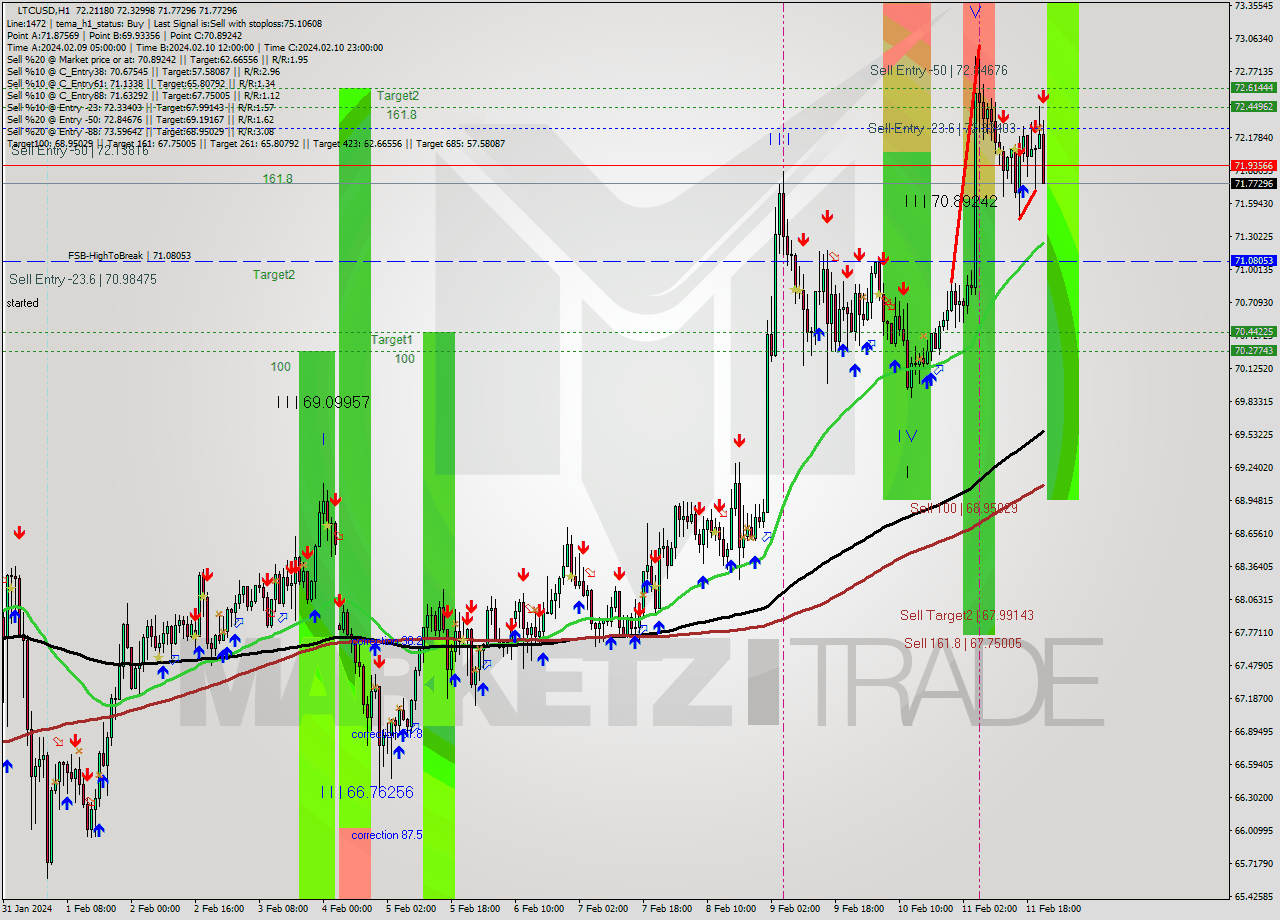 LTCUSD H1 Signal