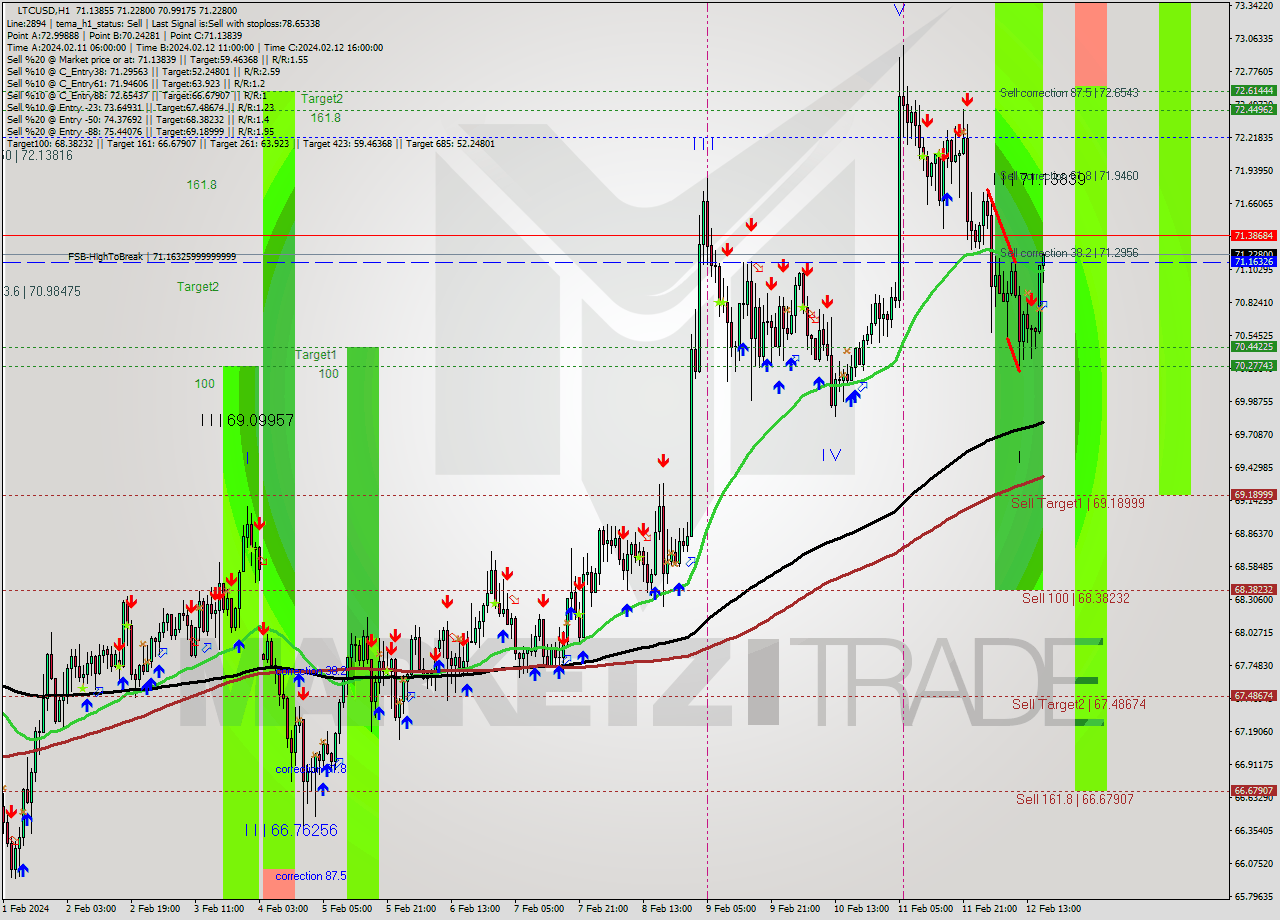 LTCUSD H1 Signal