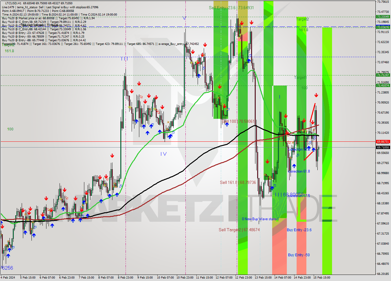 LTCUSD H1 Signal