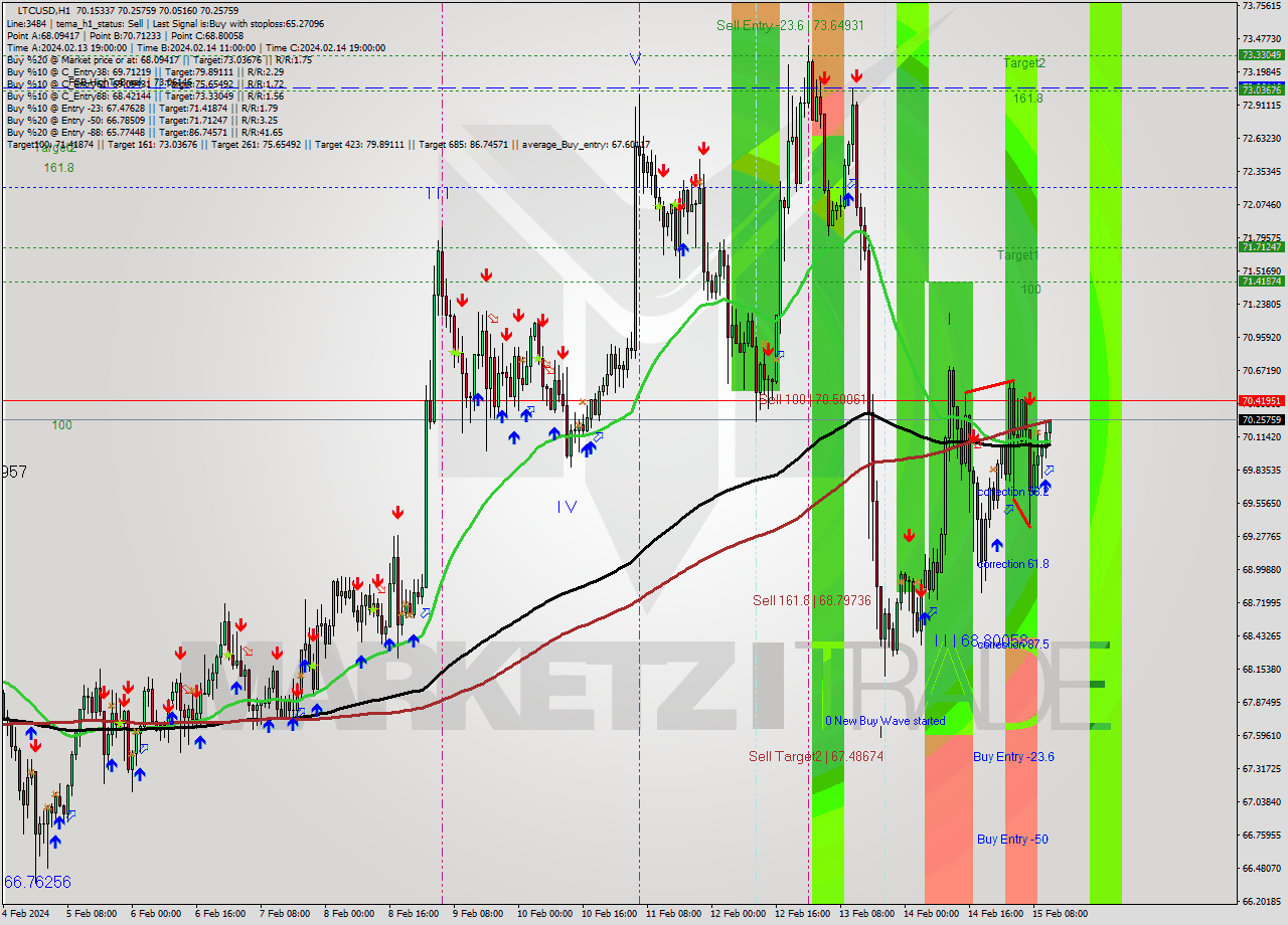 LTCUSD H1 Signal