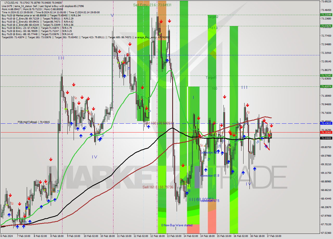 LTCUSD H1 Signal