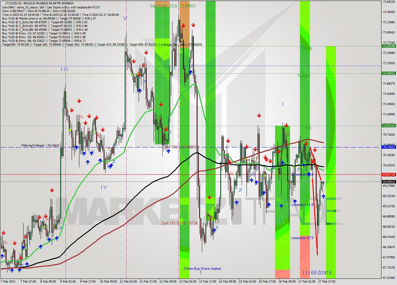 LTCUSD H1 Analysis LTCUSD H1 Signal