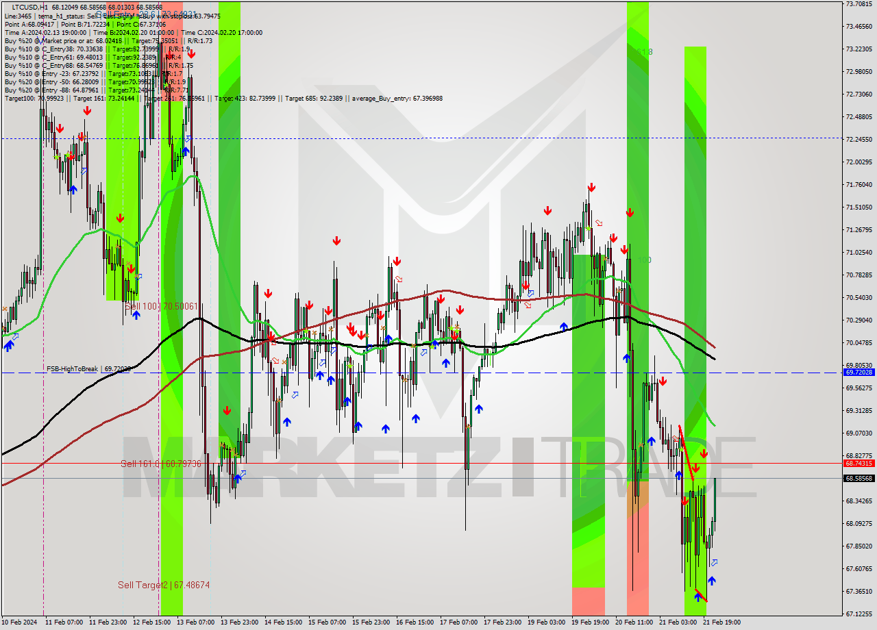 LTCUSD H1 Signal