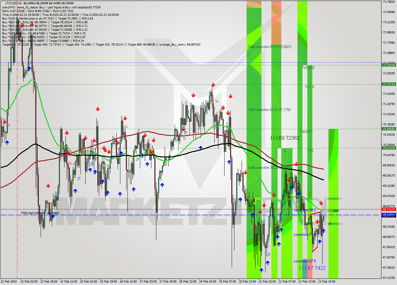 LTCUSD H1 Signal