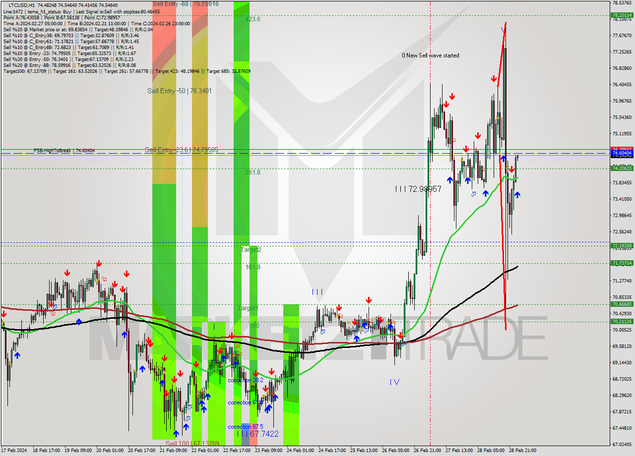 LTCUSD H1 Signal