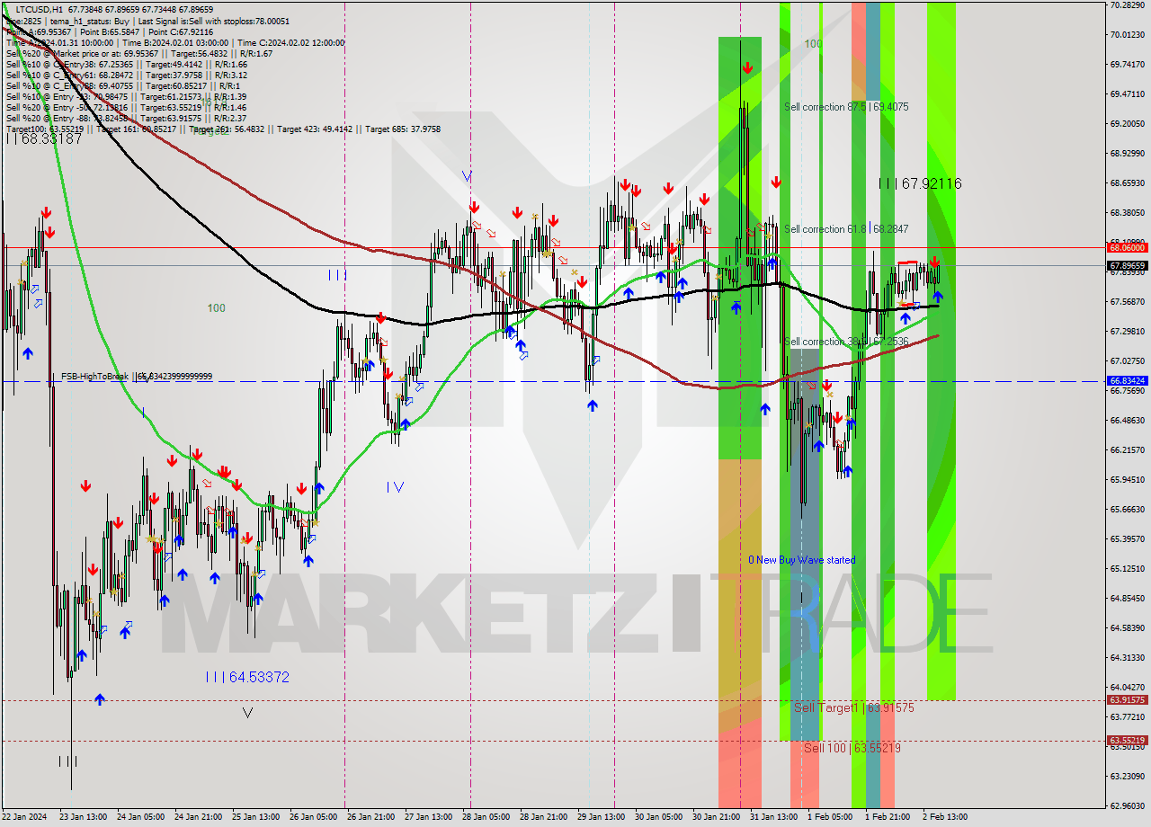 LTCUSD H1 Signal