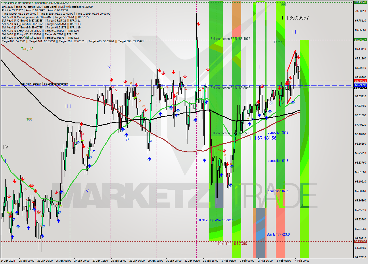 LTCUSD H1 Signal