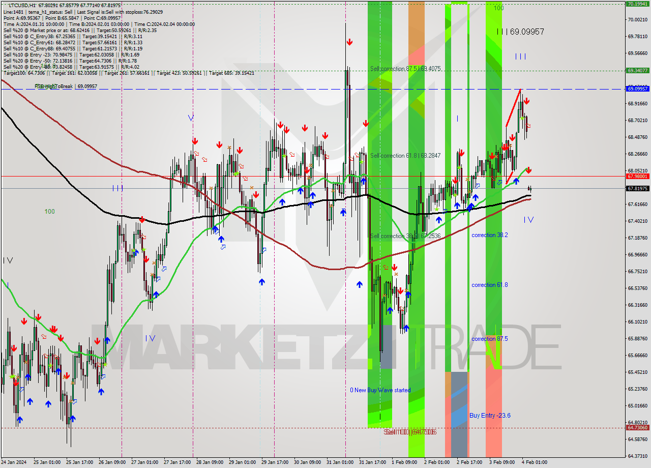 LTCUSD H1 Signal