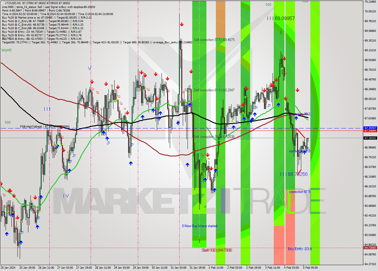 LTCUSD H1 Signal