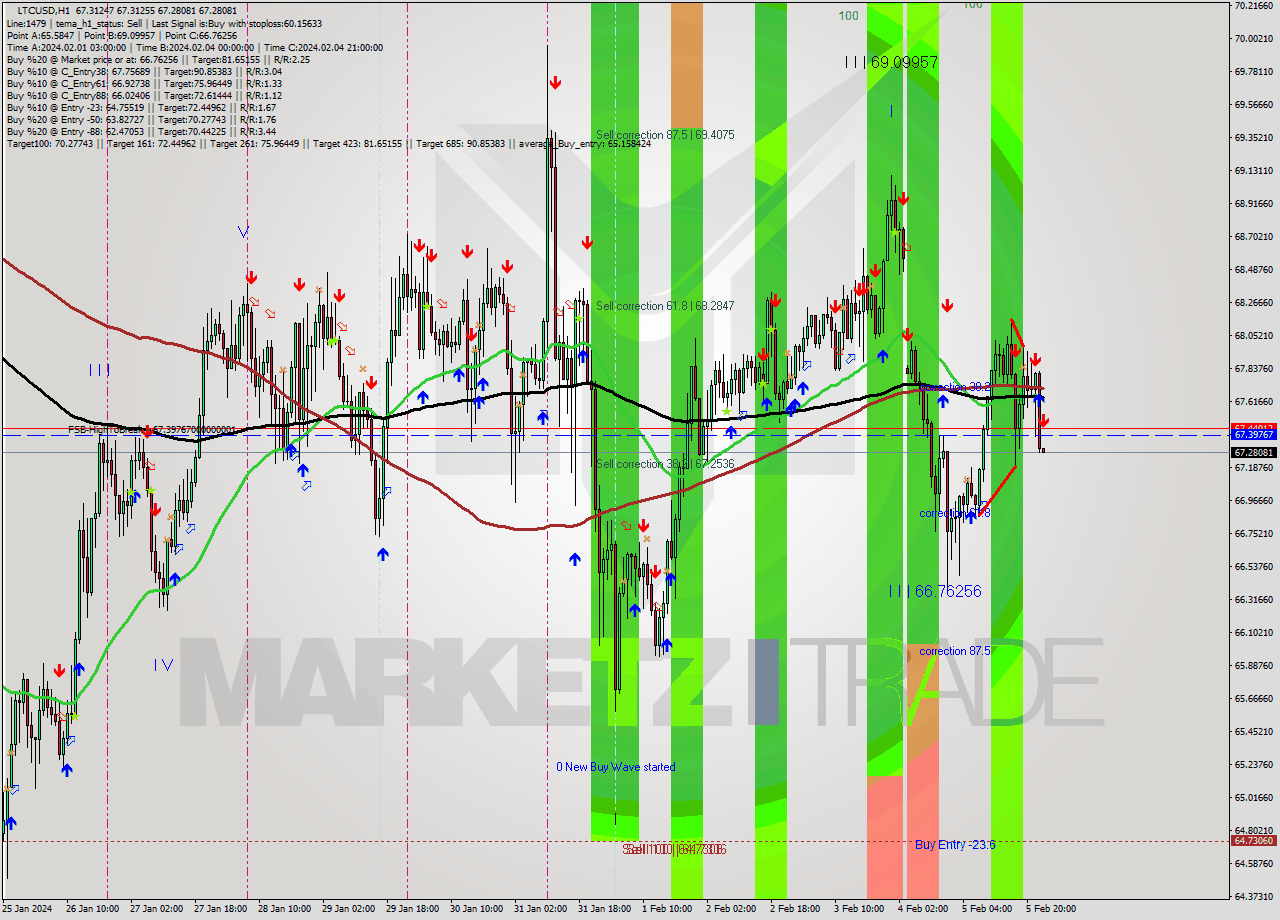 LTCUSD H1 Signal