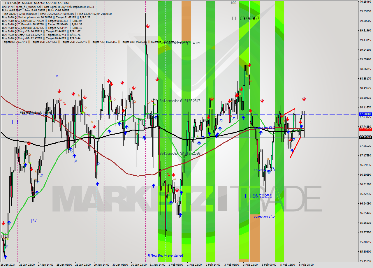 LTCUSD H1 Signal