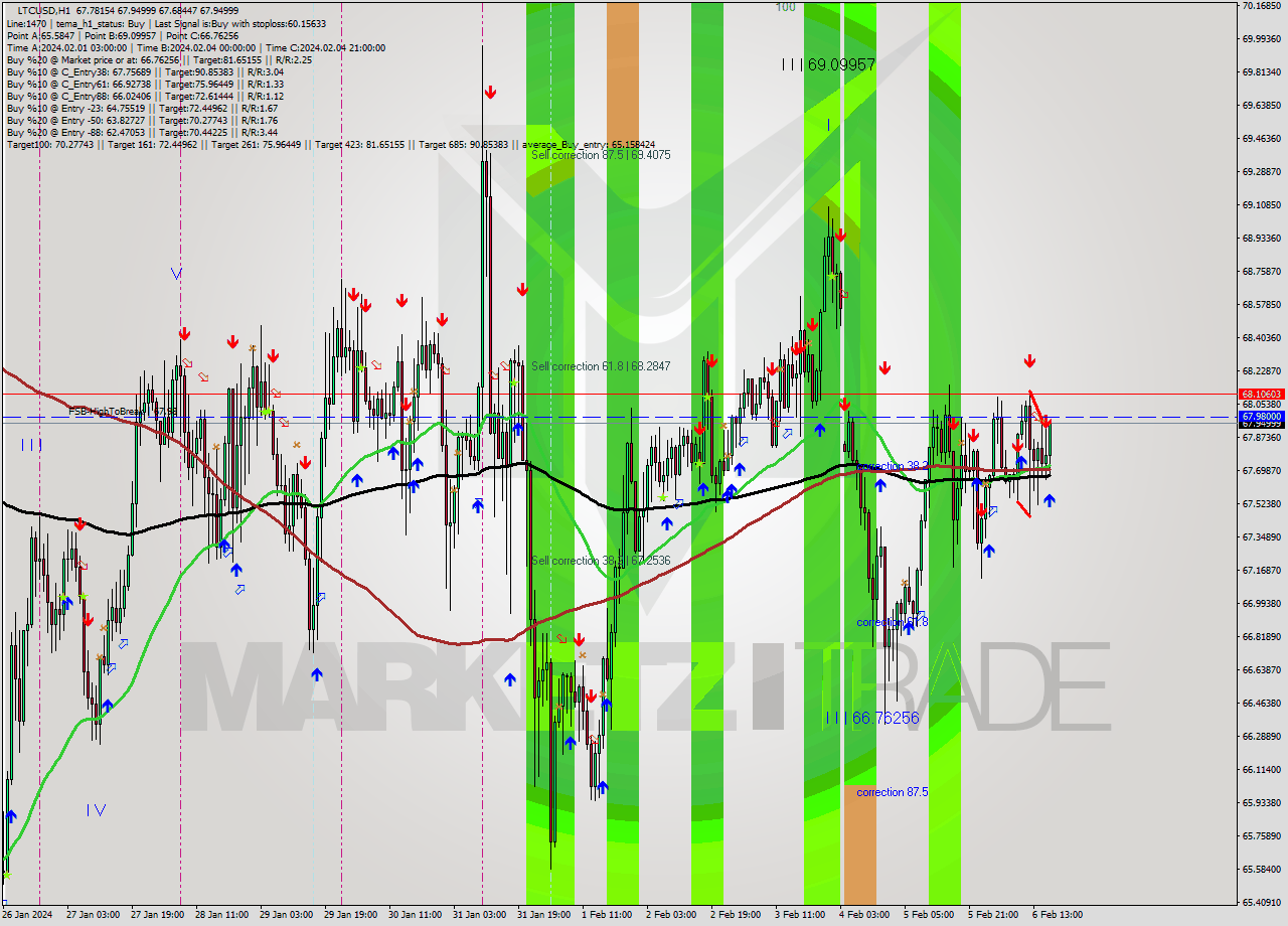 LTCUSD H1 Signal