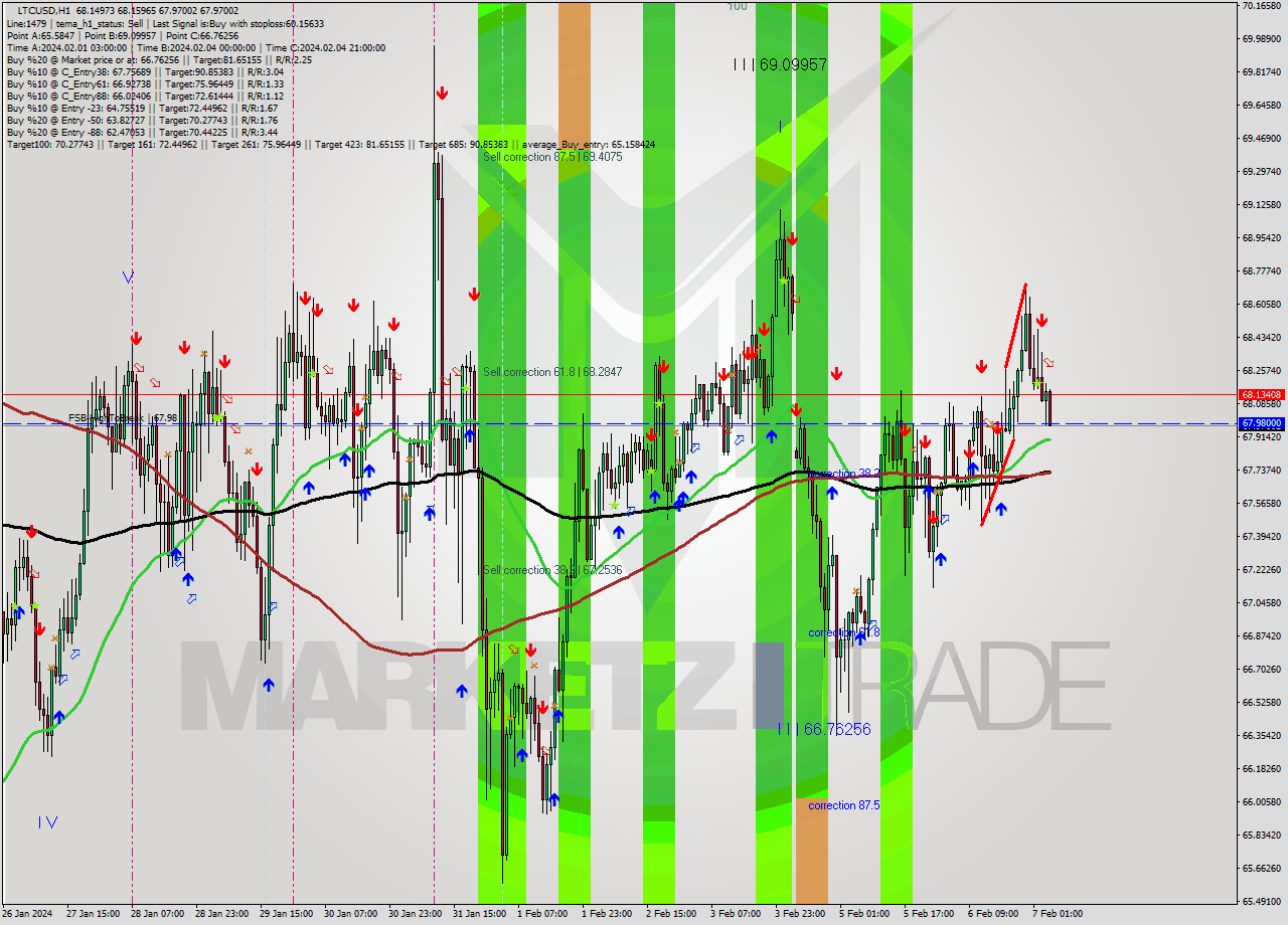 LTCUSD H1 Signal