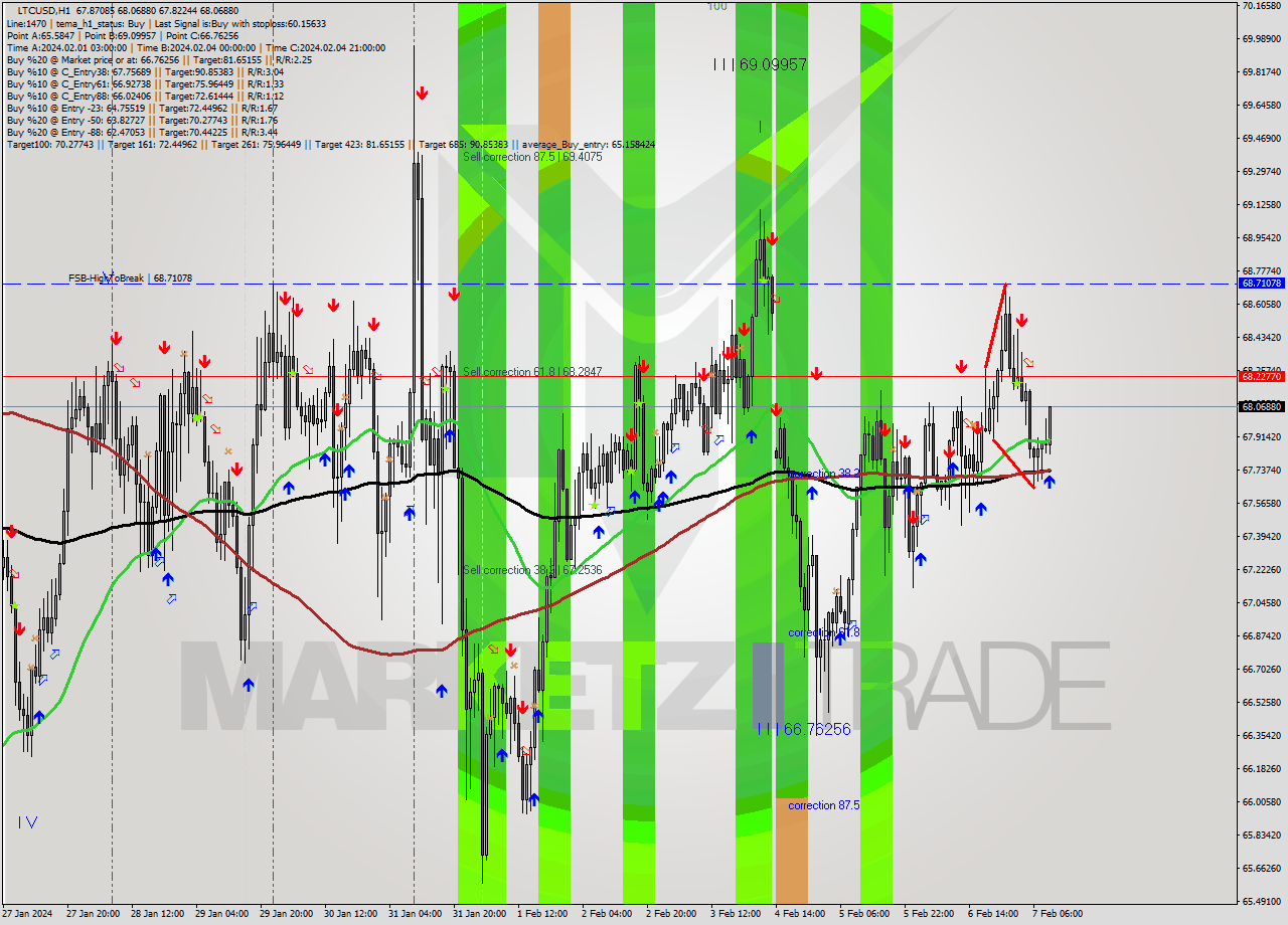 LTCUSD H1 Signal