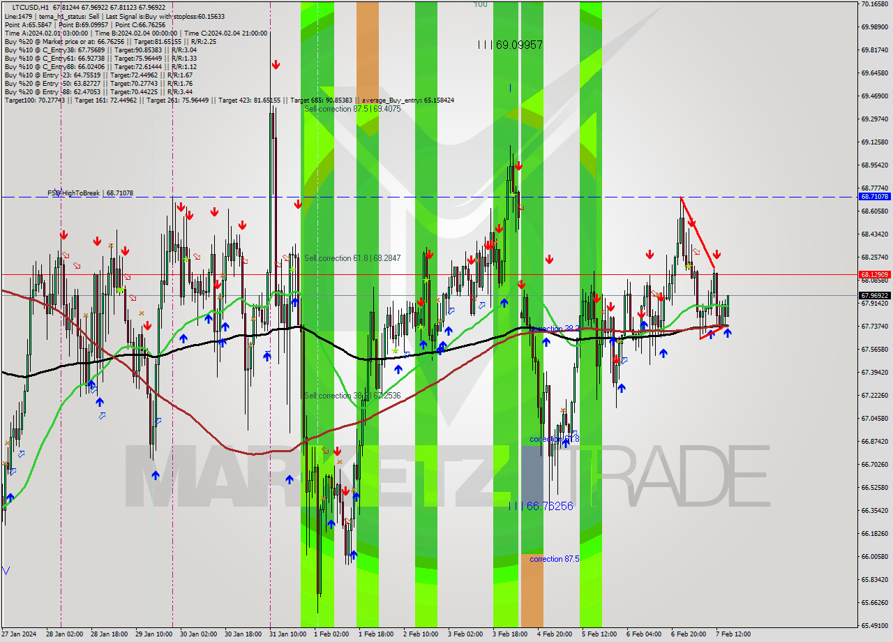 LTCUSD H1 Signal