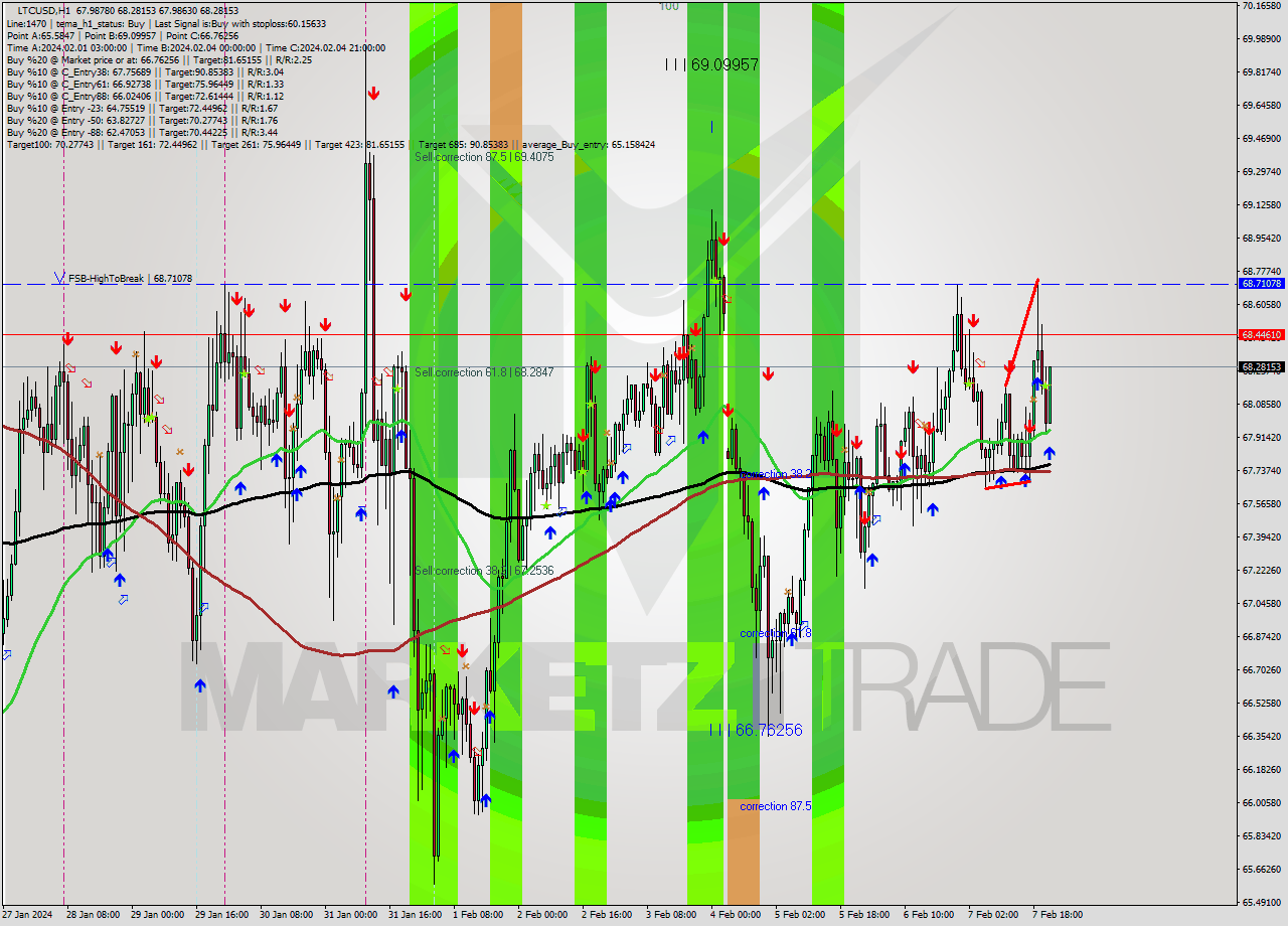 LTCUSD H1 Signal