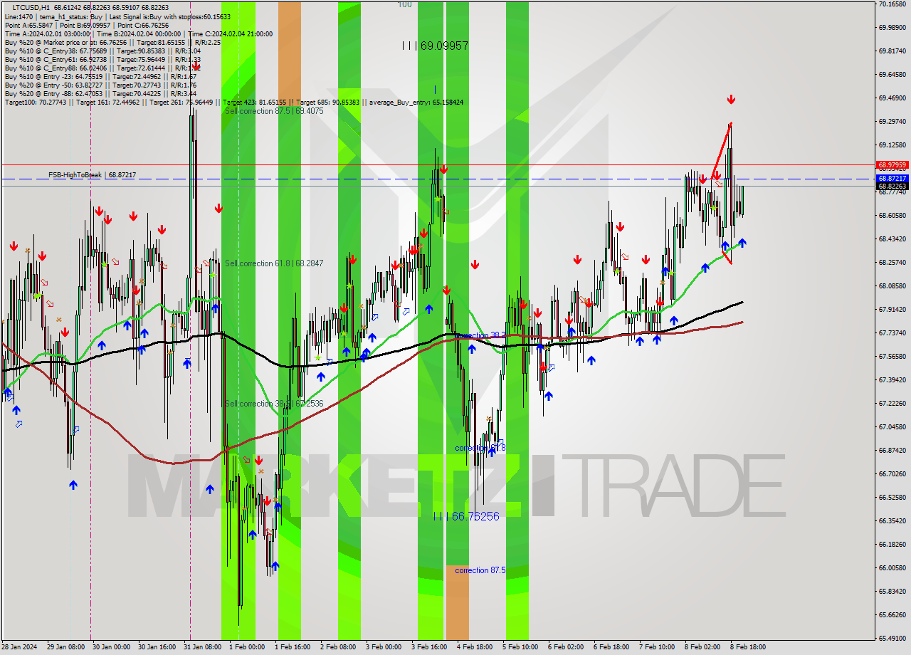 LTCUSD H1 Signal