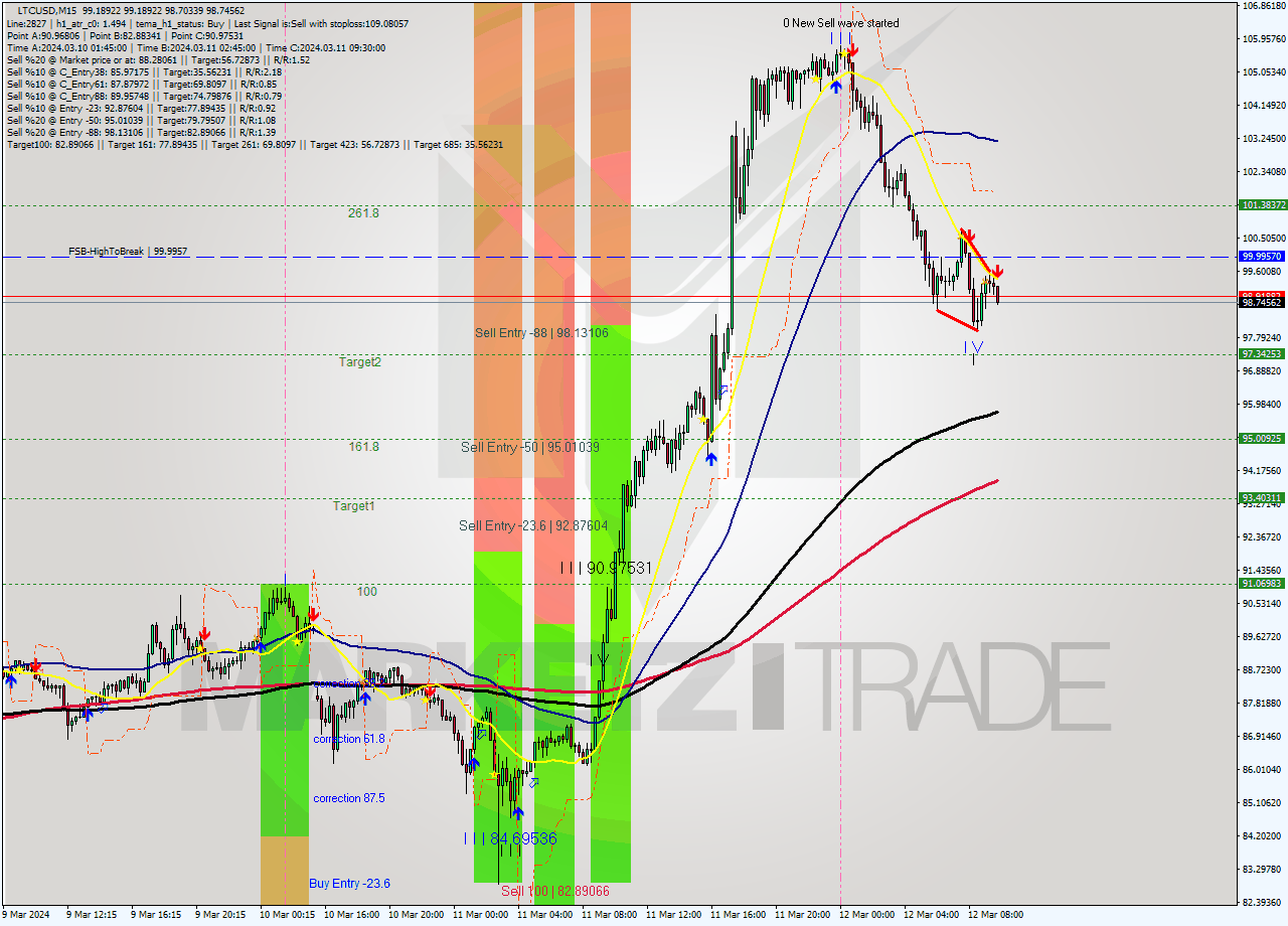 LTCUSD M15 Analysis LTCUSD M15 Signal
