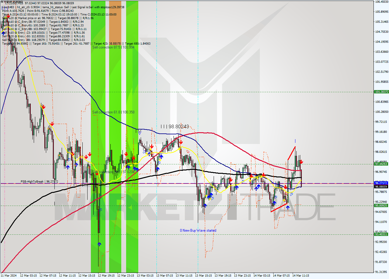 LTCUSD M15 Analysis LTCUSD M15 Signal