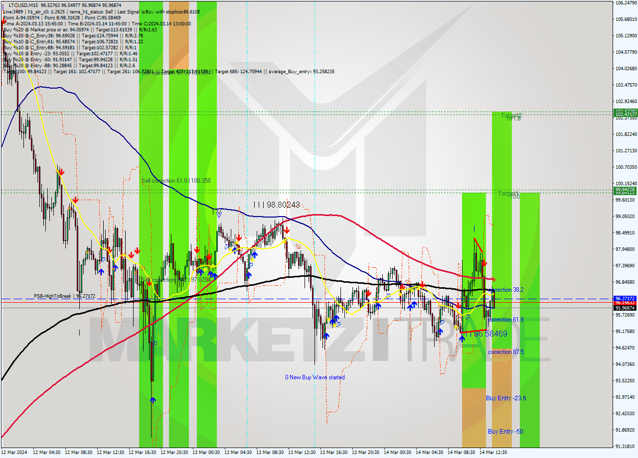 LTCUSD M15 Analysis LTCUSD M15 Signal