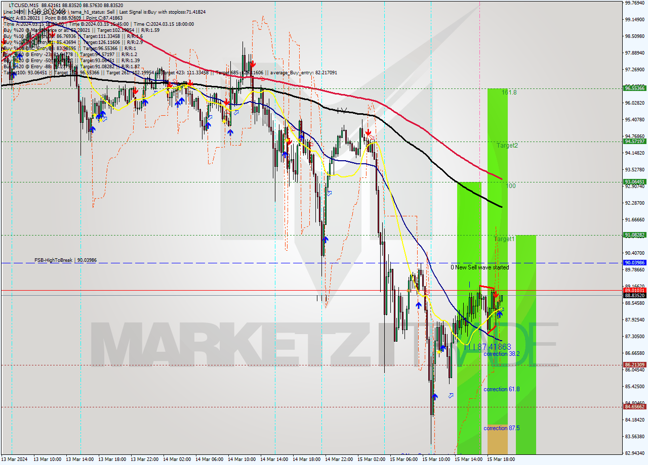 LTCUSD M15 Analysis LTCUSD M15 Signal