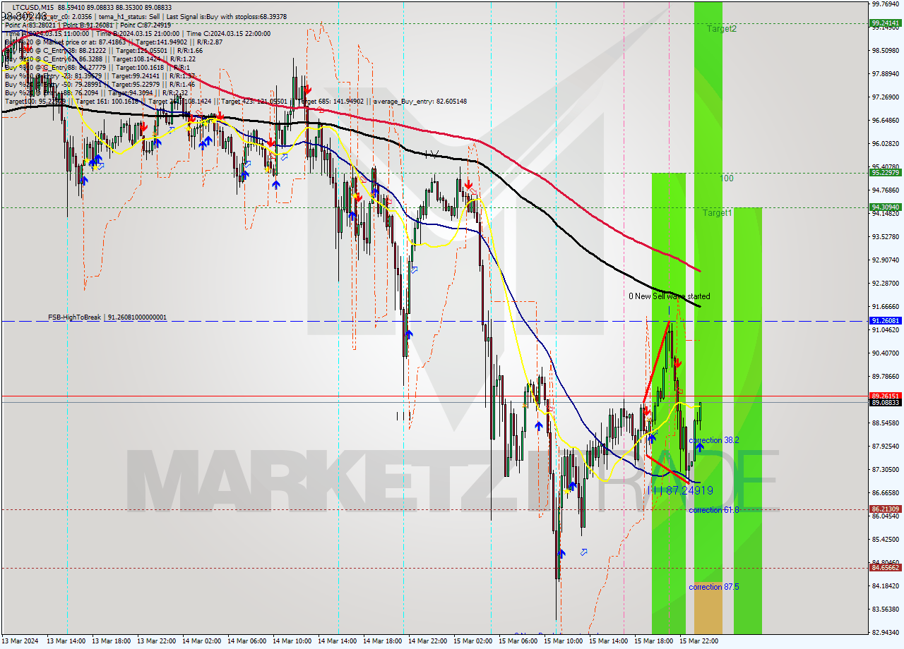 LTCUSD M15 Signal