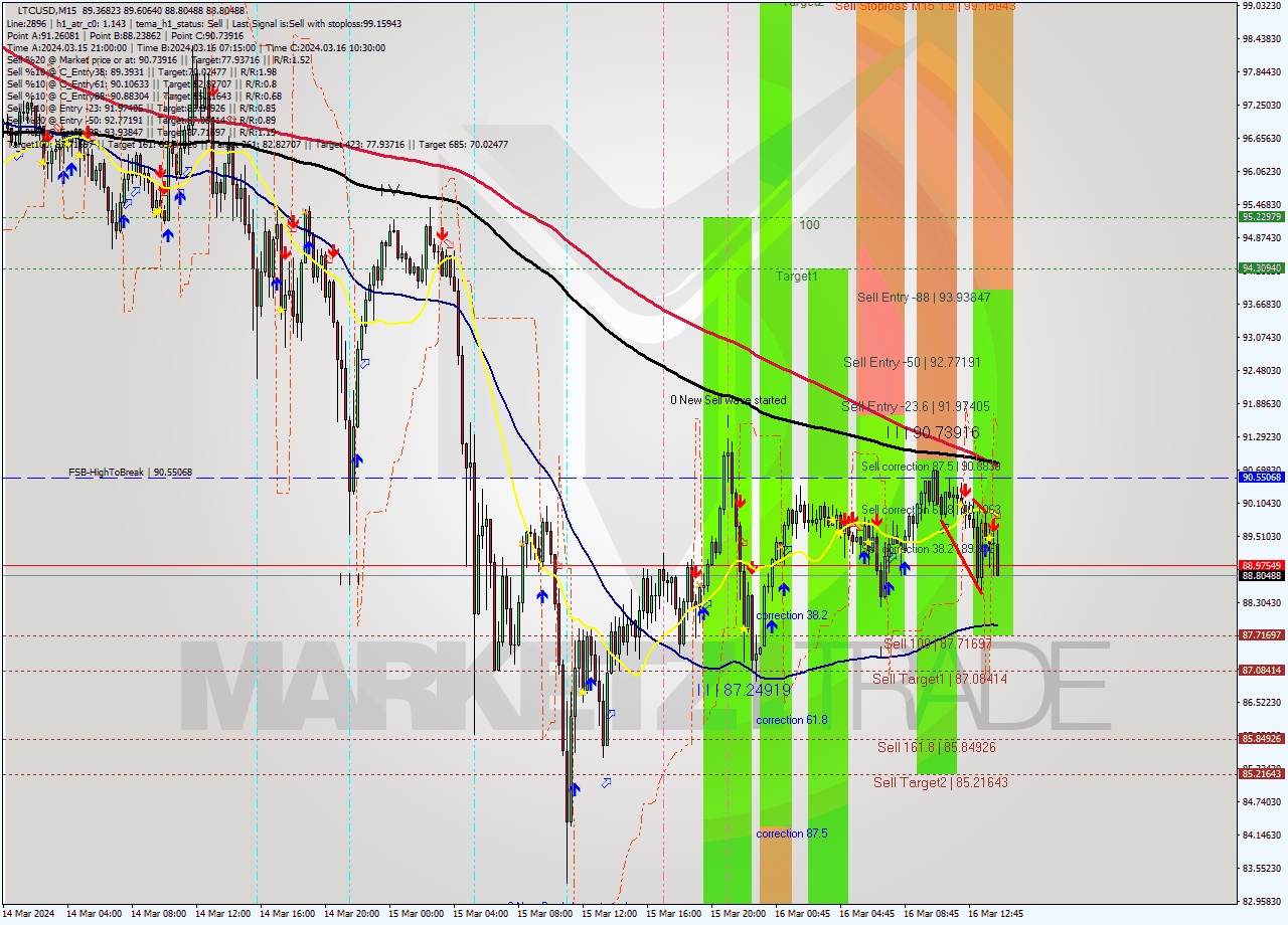 LTCUSD M15 Signal