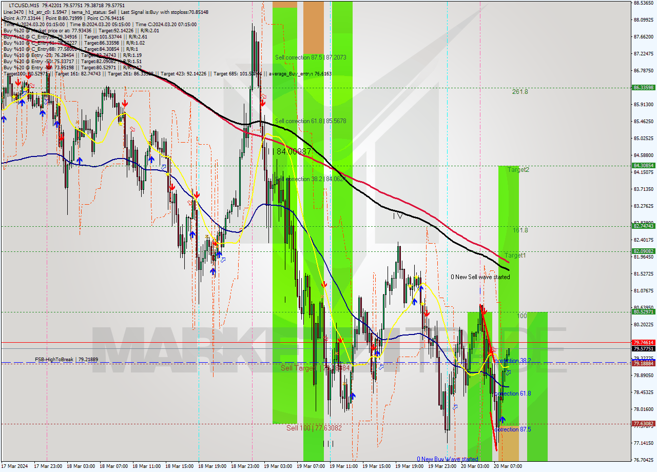 LTCUSD M15 Analysis LTCUSD M15 Signal