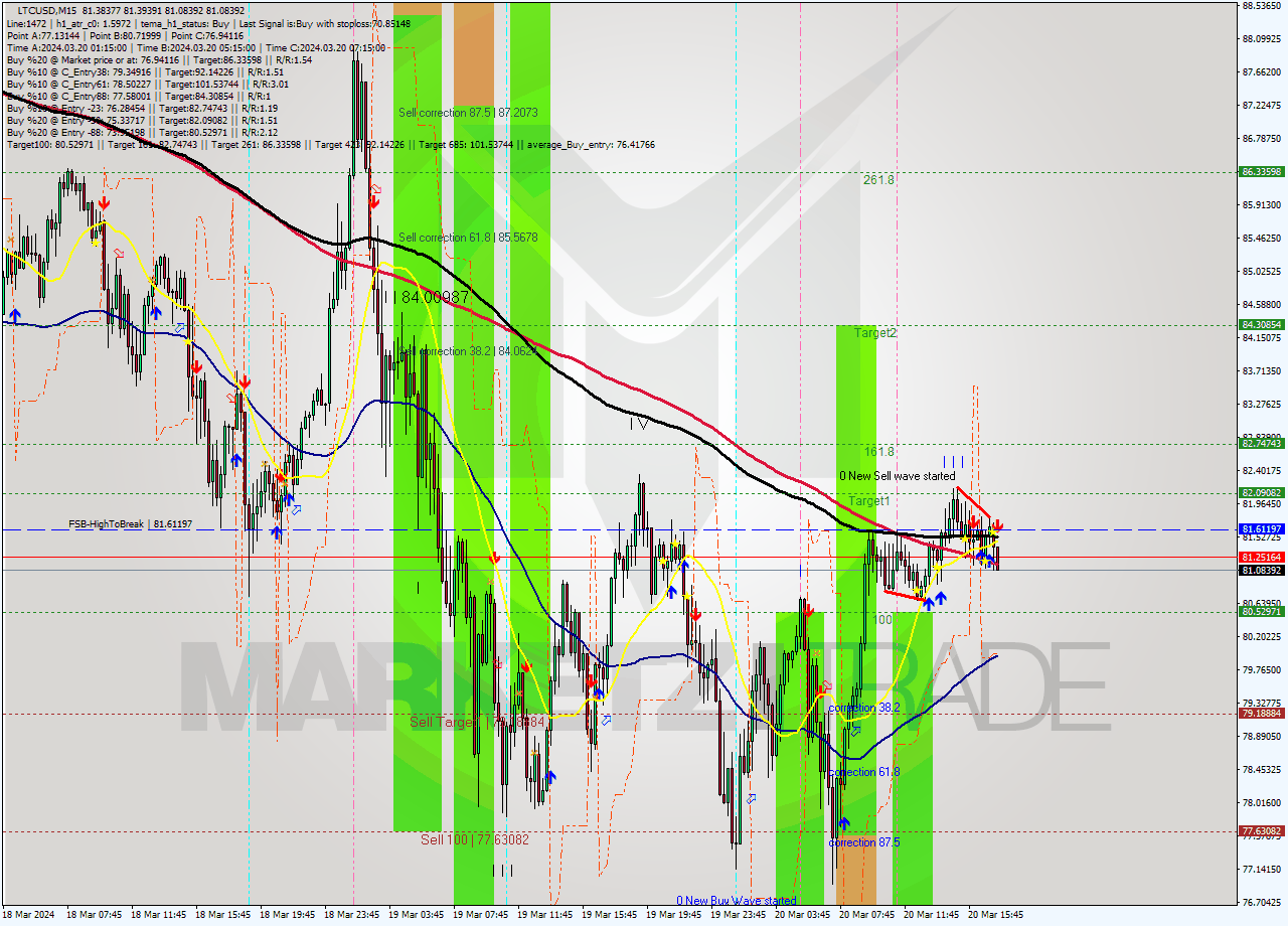 LTCUSD M15 Analysis LTCUSD M15 Signal
