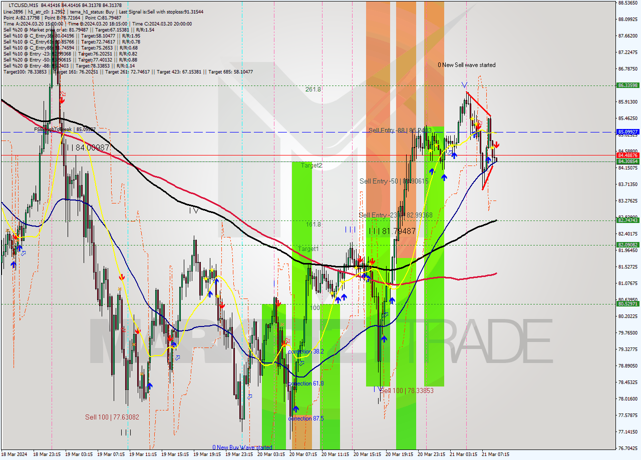 LTCUSD M15 Signal