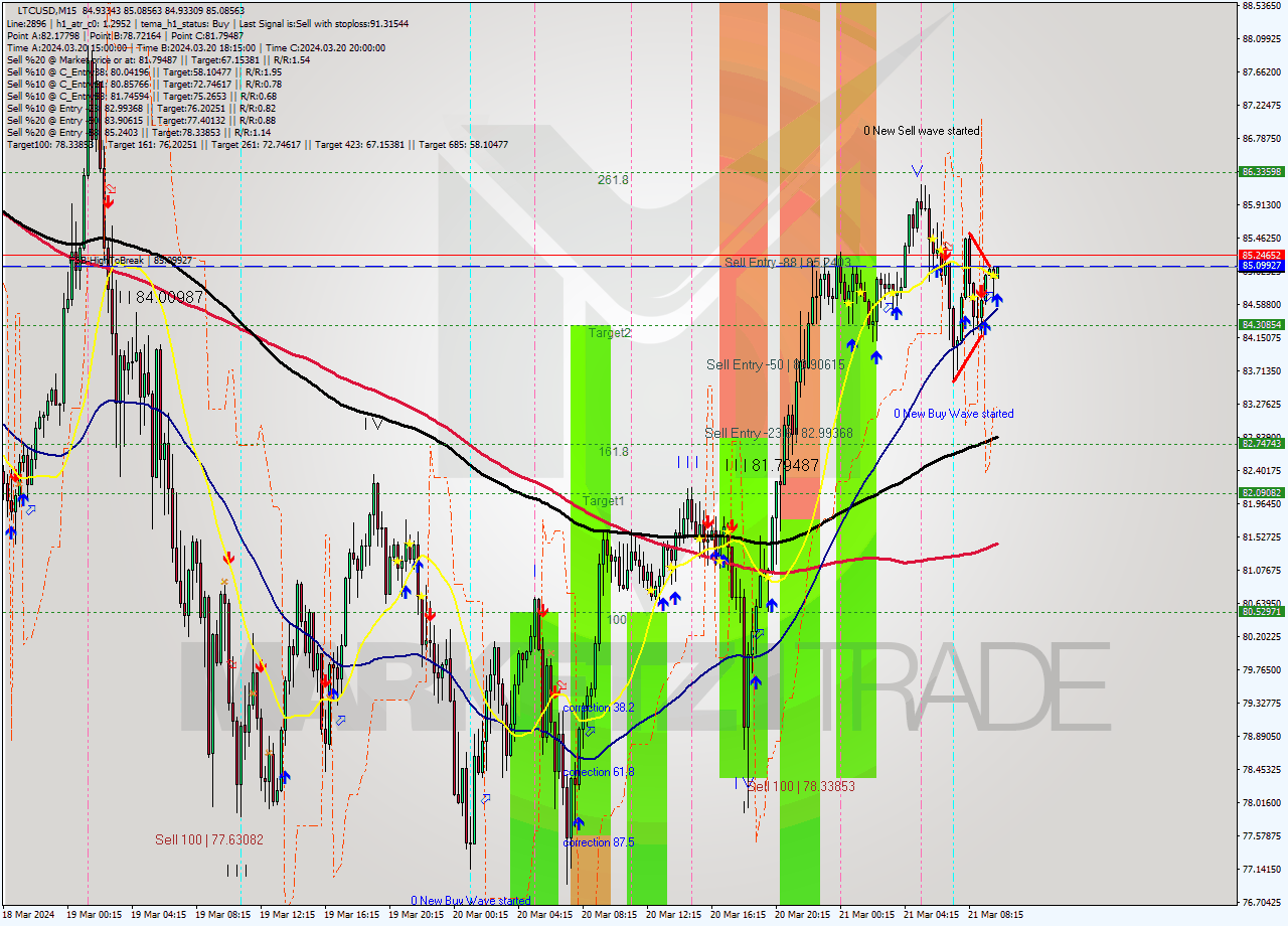 LTCUSD M15 Signal