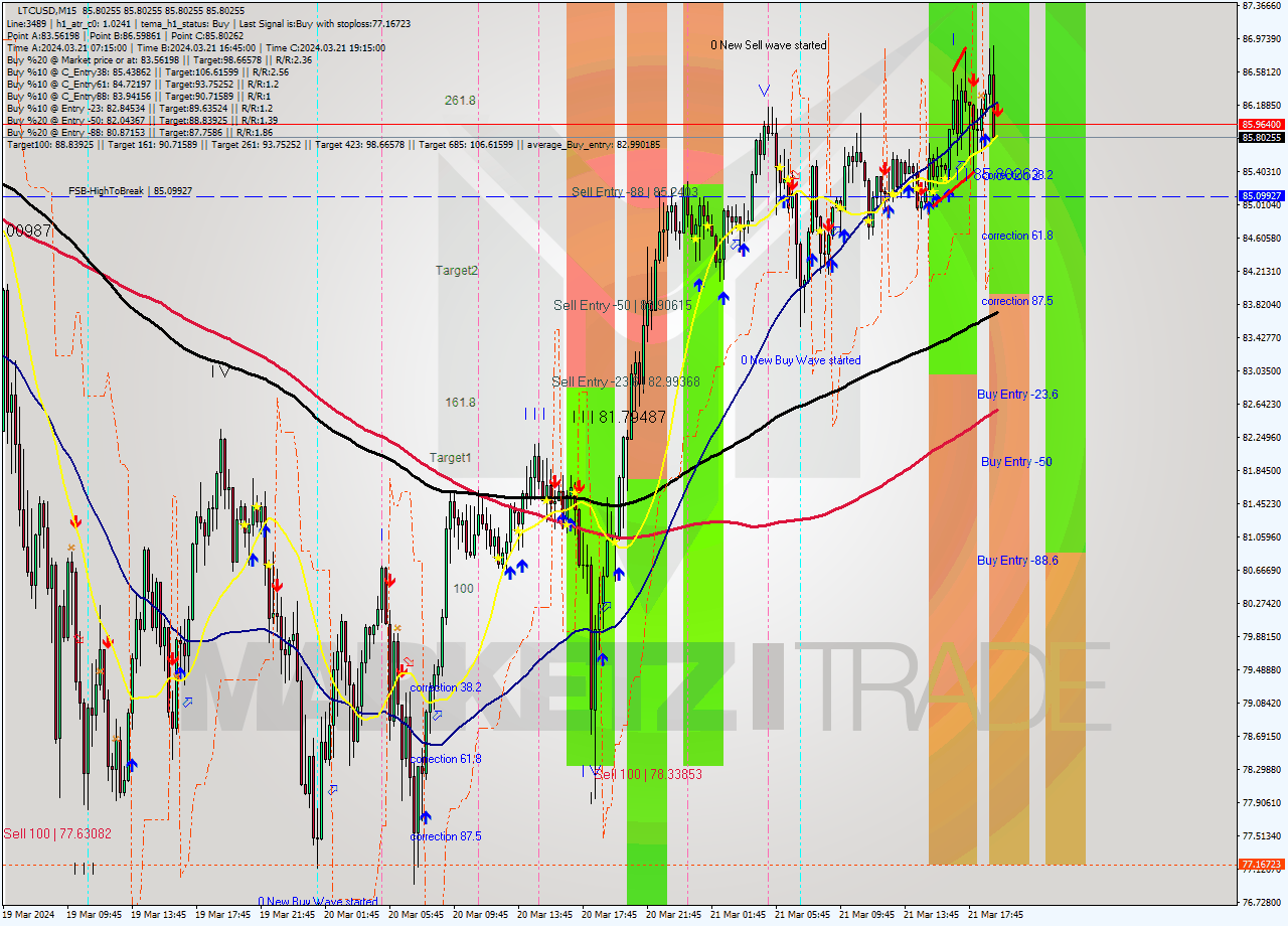 LTCUSD M15 Signal